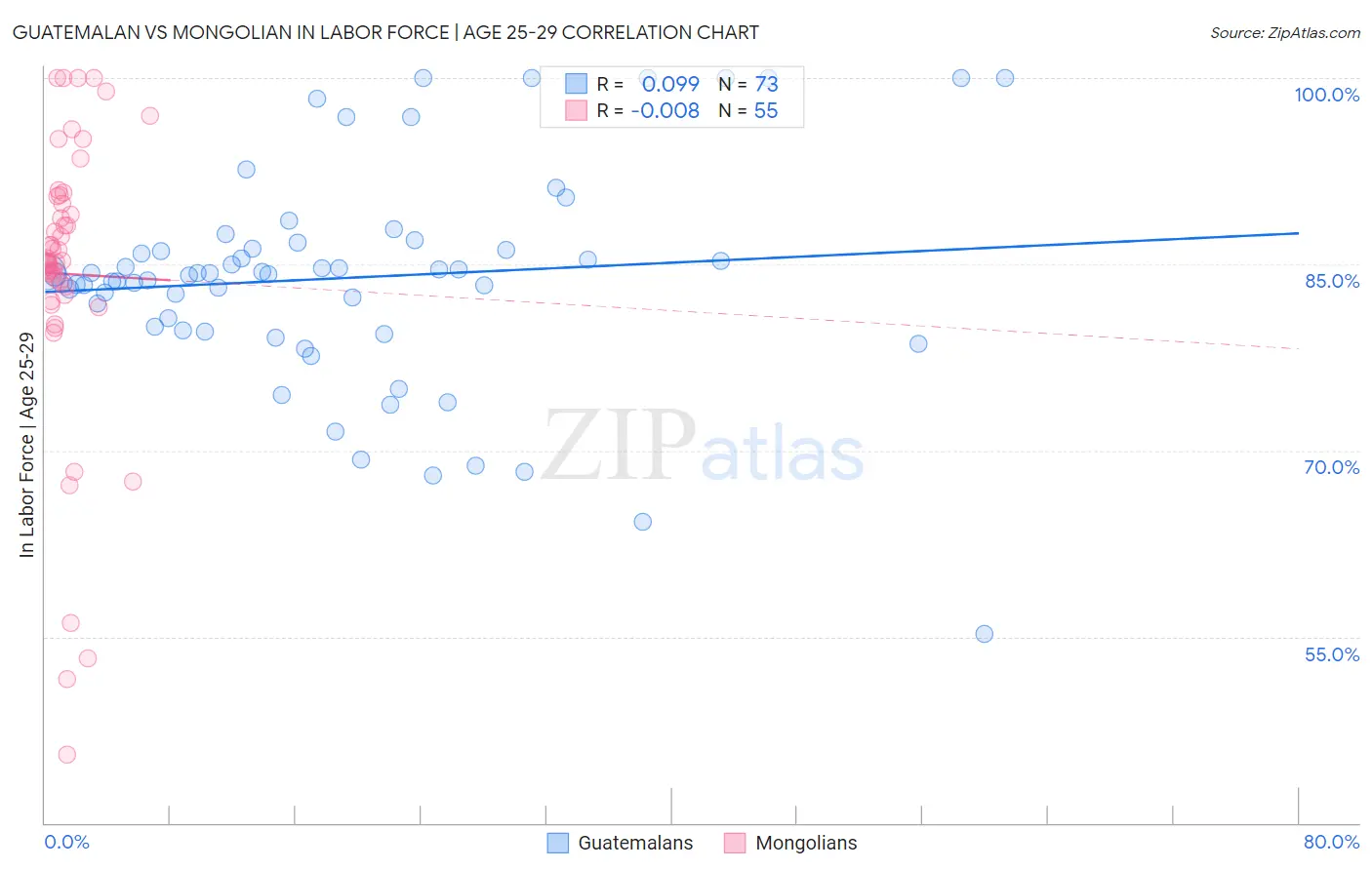 Guatemalan vs Mongolian In Labor Force | Age 25-29