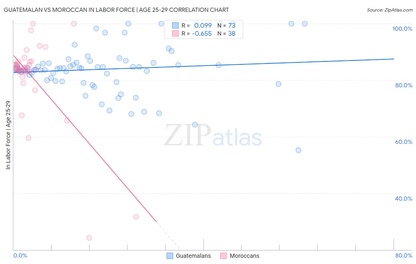 Guatemalan vs Moroccan In Labor Force | Age 25-29