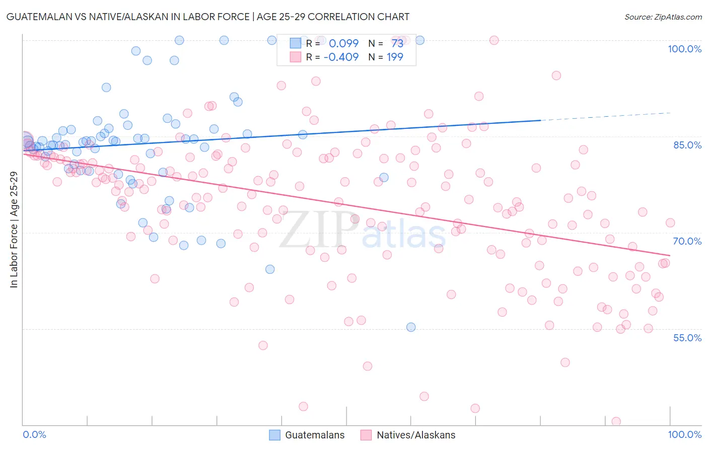 Guatemalan vs Native/Alaskan In Labor Force | Age 25-29