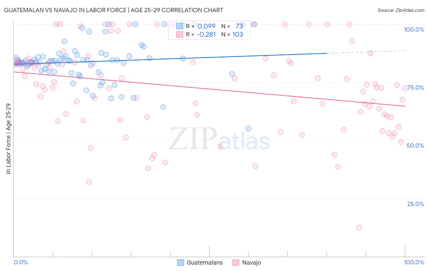 Guatemalan vs Navajo In Labor Force | Age 25-29
