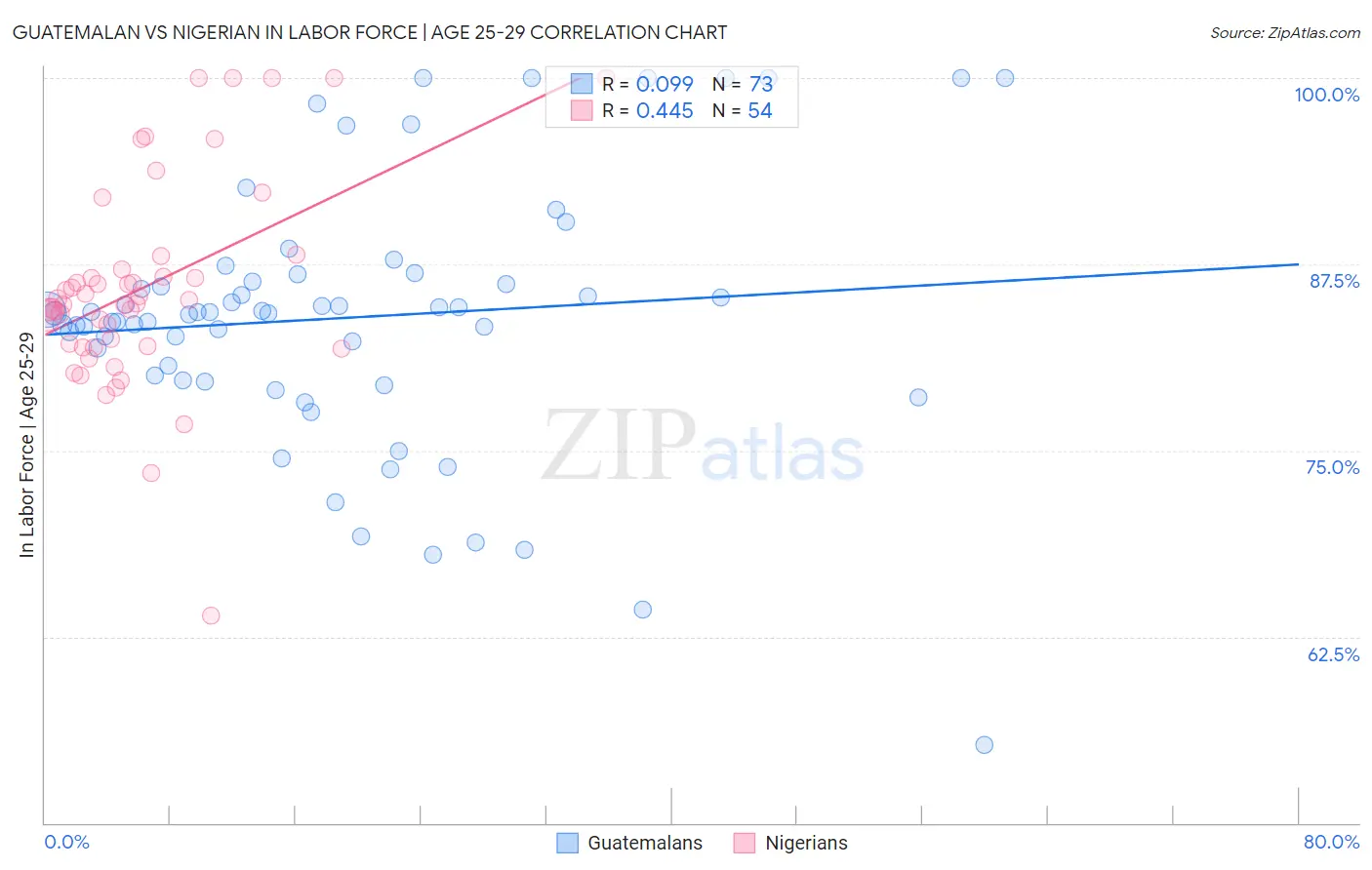 Guatemalan vs Nigerian In Labor Force | Age 25-29