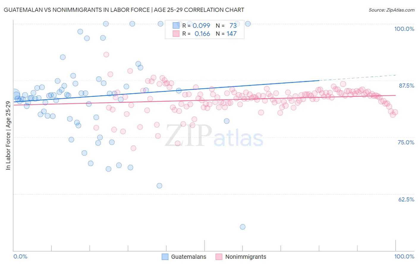 Guatemalan vs Nonimmigrants In Labor Force | Age 25-29