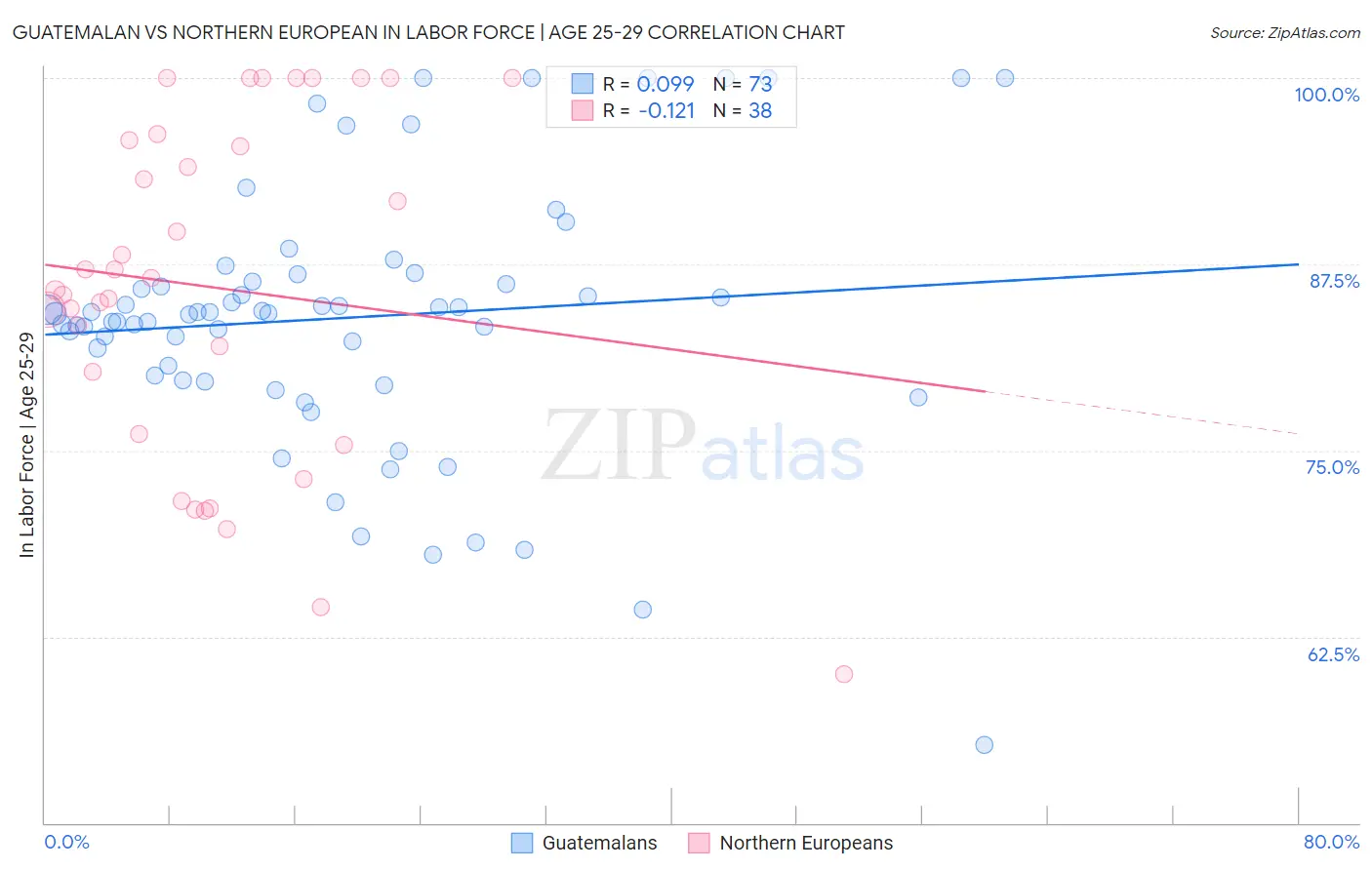 Guatemalan vs Northern European In Labor Force | Age 25-29