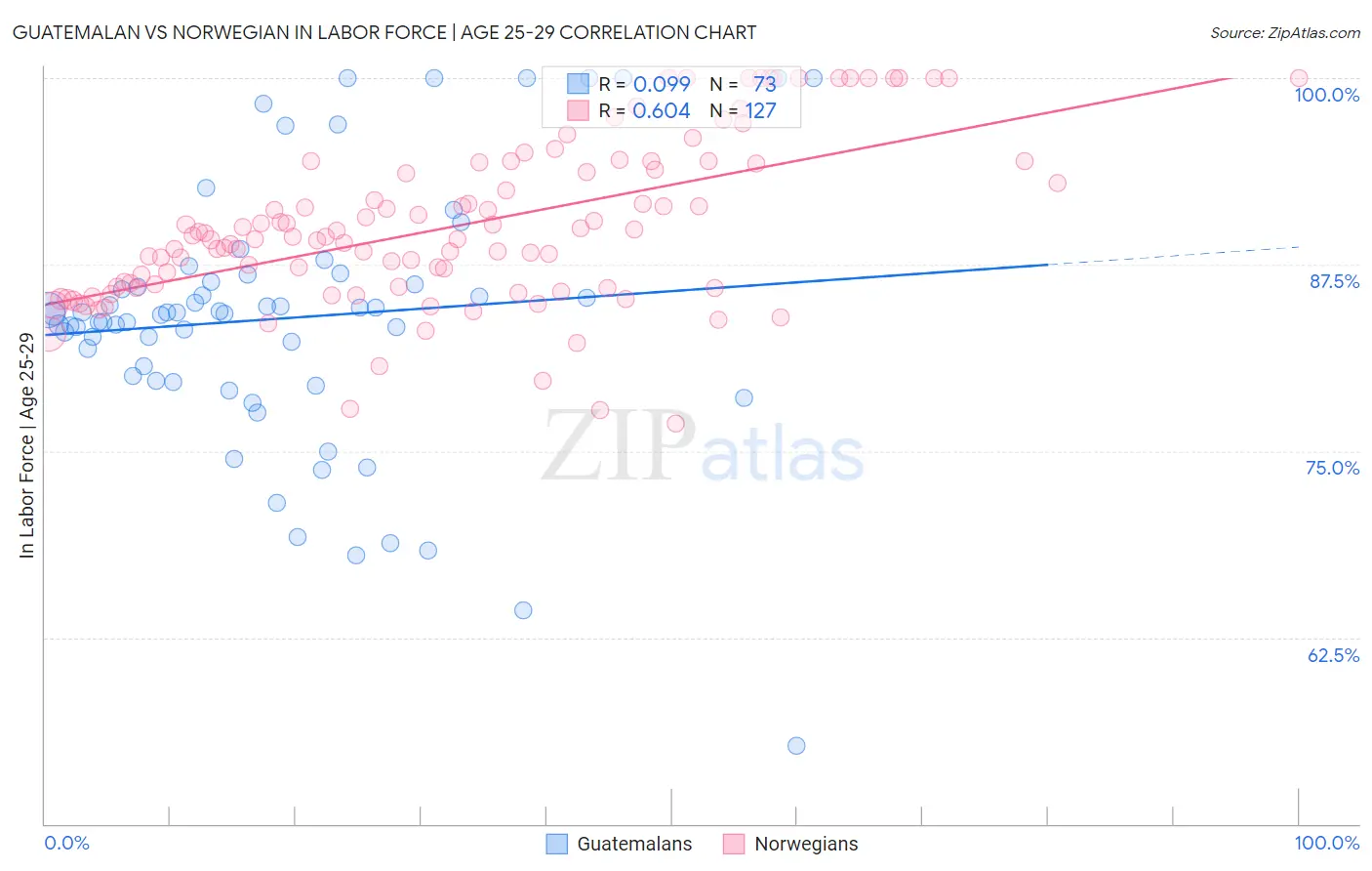 Guatemalan vs Norwegian In Labor Force | Age 25-29