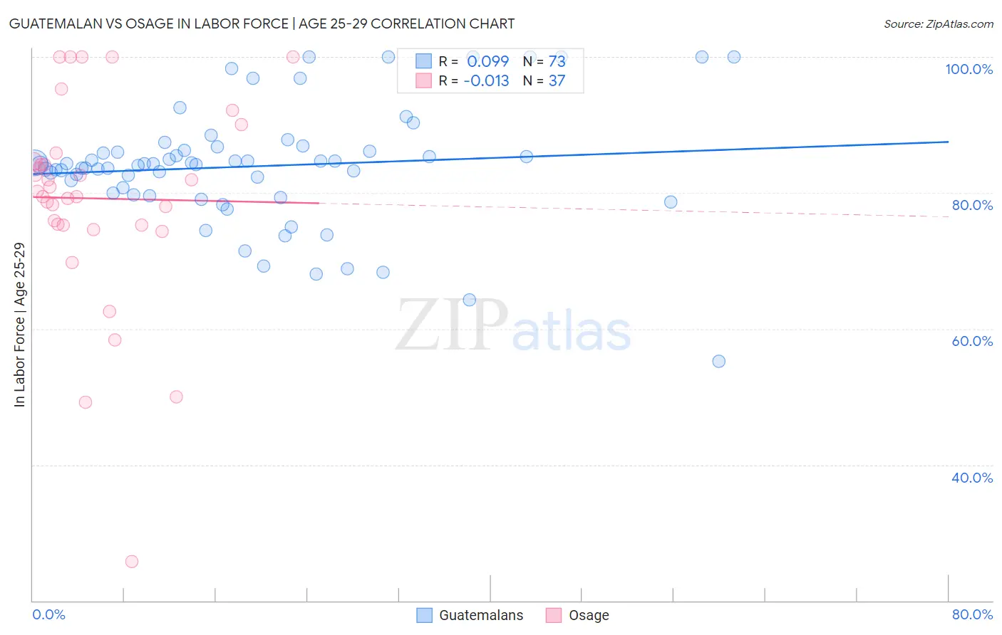 Guatemalan vs Osage In Labor Force | Age 25-29