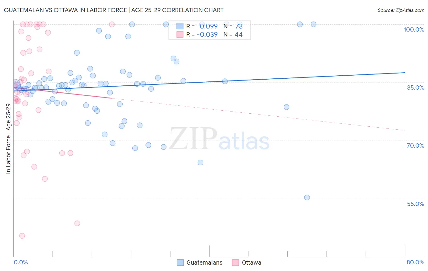 Guatemalan vs Ottawa In Labor Force | Age 25-29