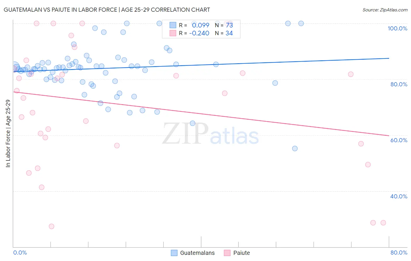 Guatemalan vs Paiute In Labor Force | Age 25-29
