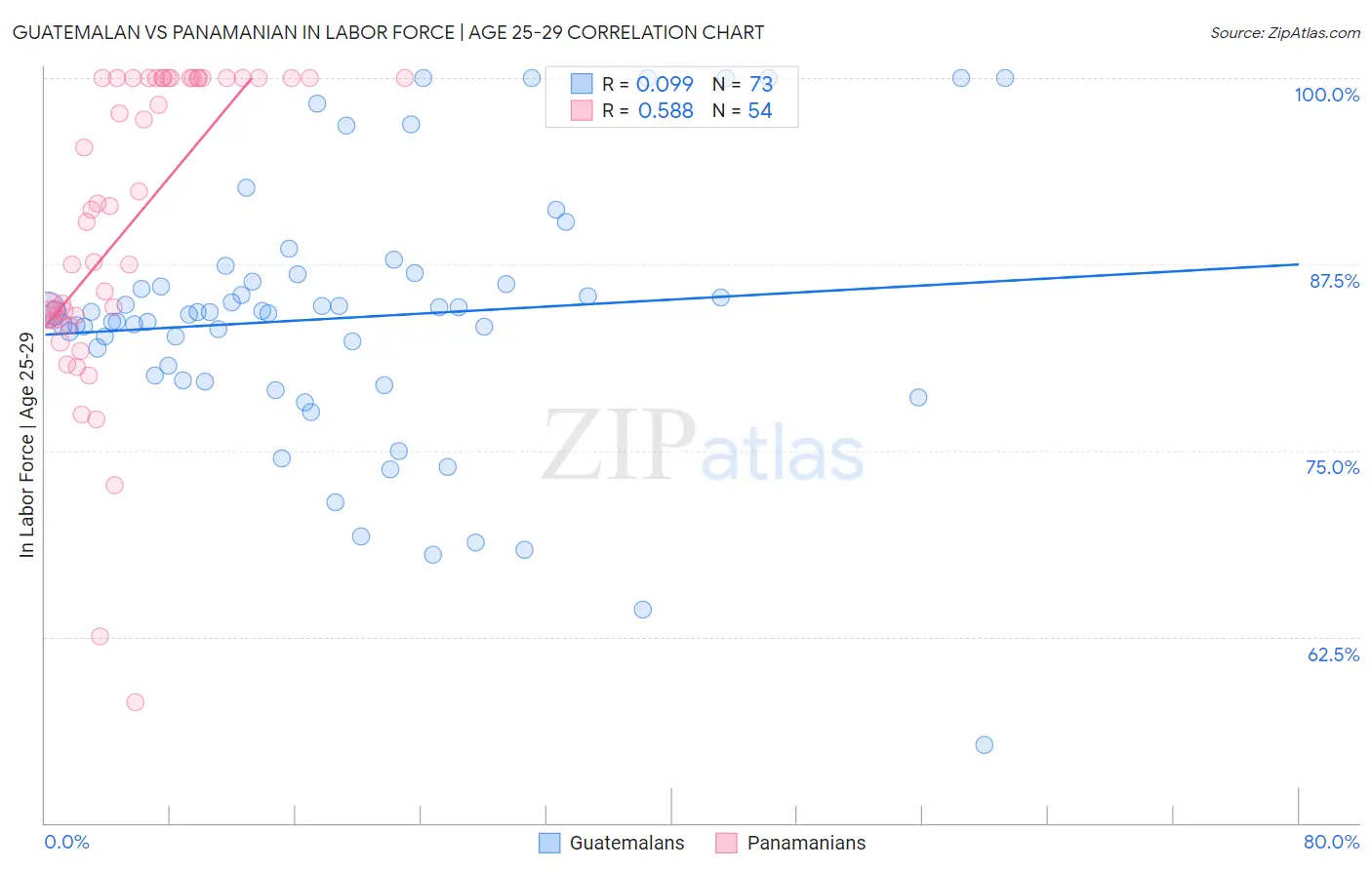 Guatemalan vs Panamanian In Labor Force | Age 25-29