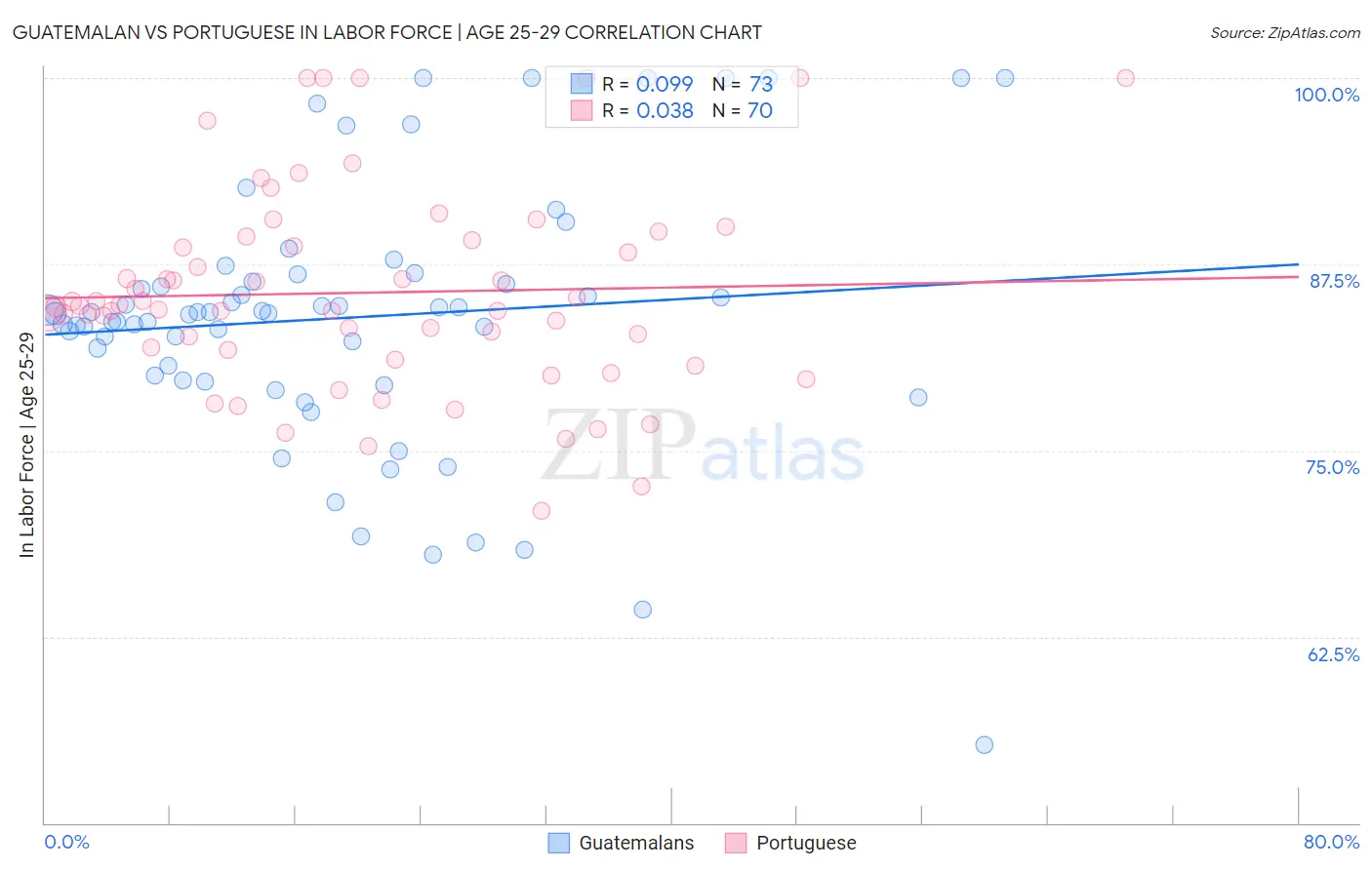 Guatemalan vs Portuguese In Labor Force | Age 25-29