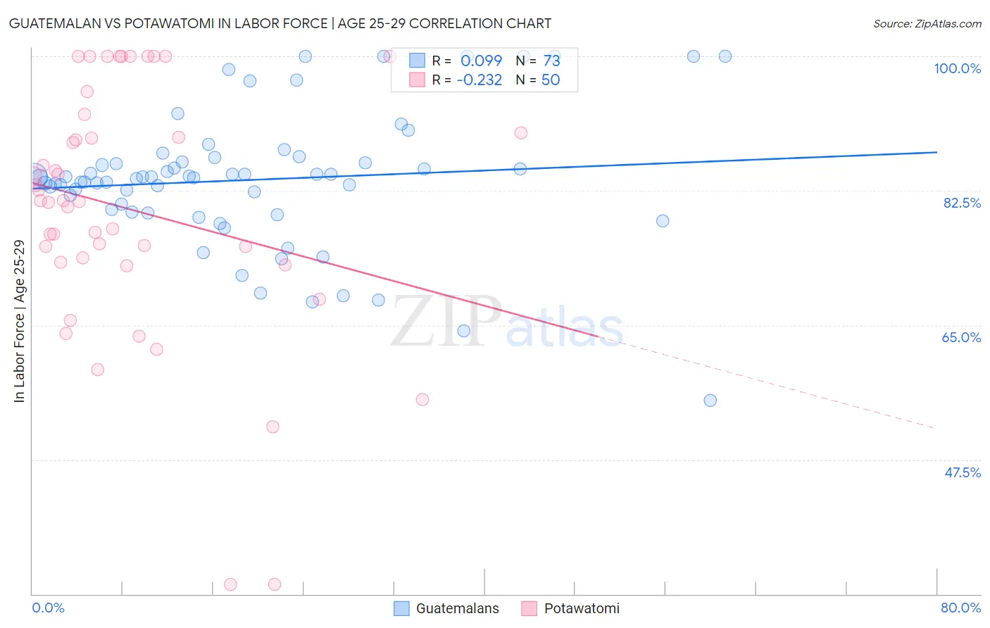 Guatemalan vs Potawatomi In Labor Force | Age 25-29