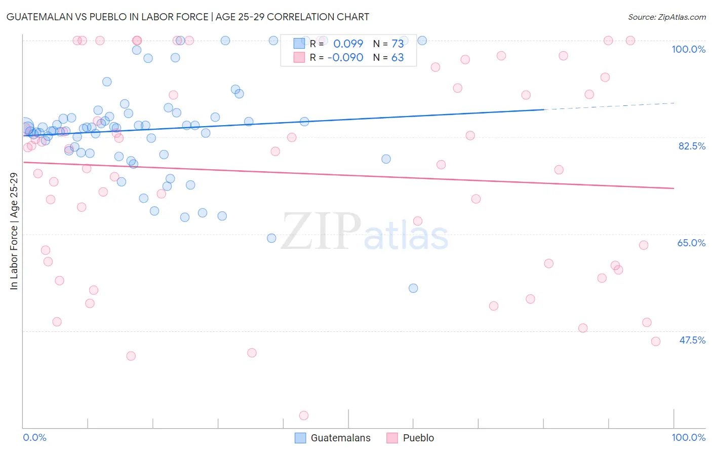 Guatemalan vs Pueblo In Labor Force | Age 25-29