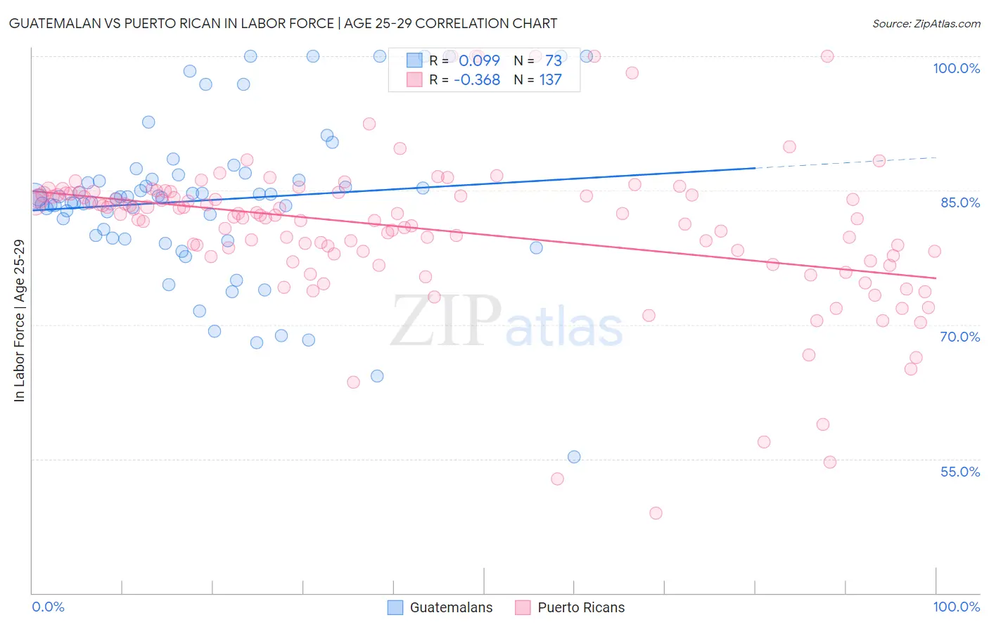 Guatemalan vs Puerto Rican In Labor Force | Age 25-29