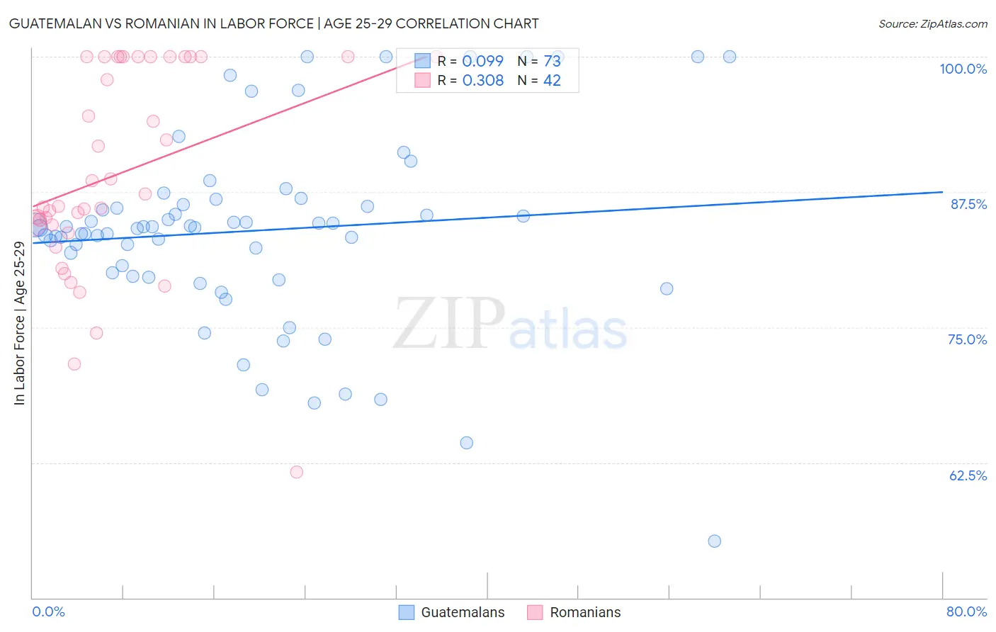 Guatemalan vs Romanian In Labor Force | Age 25-29