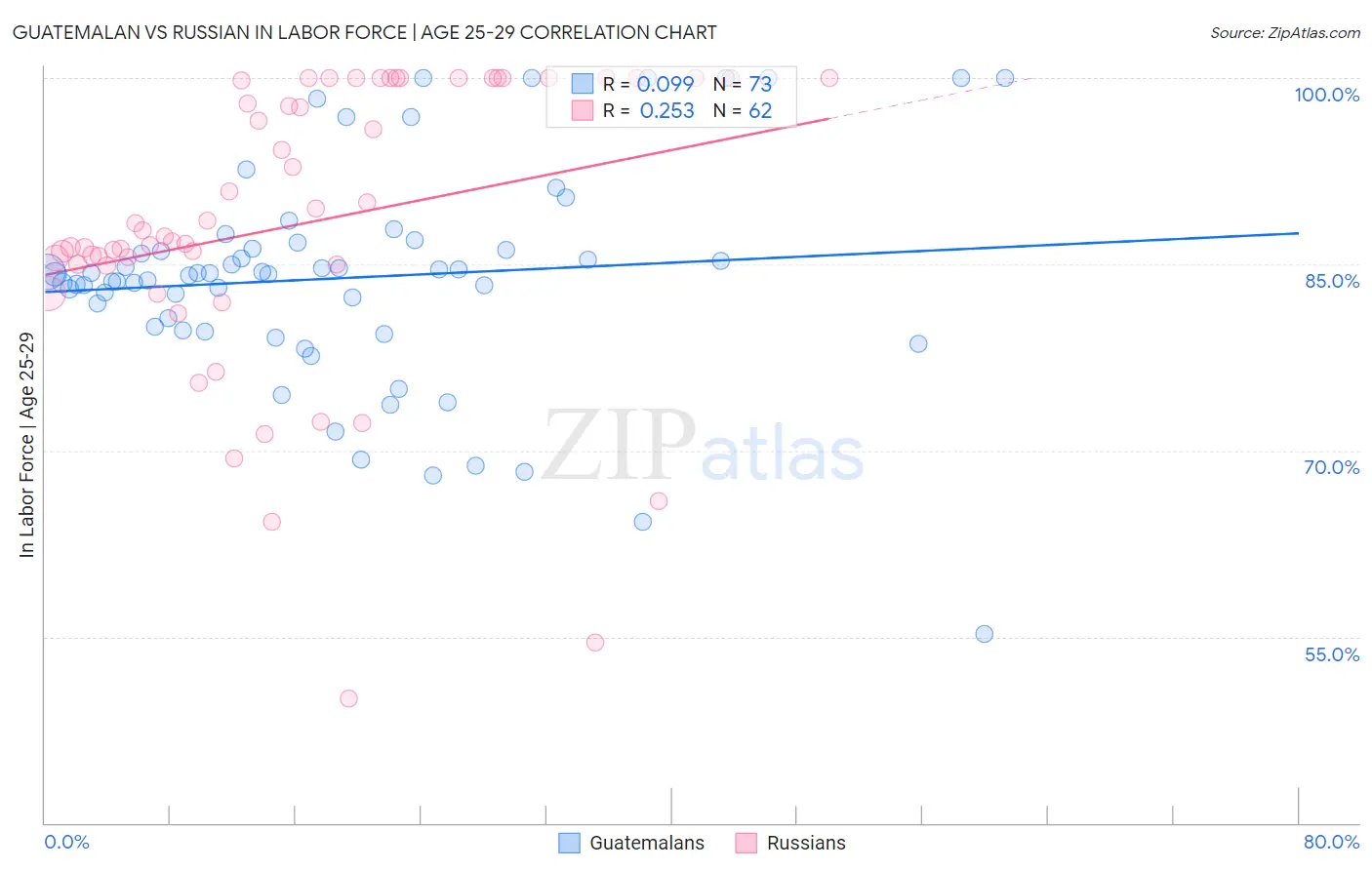 Guatemalan vs Russian In Labor Force | Age 25-29