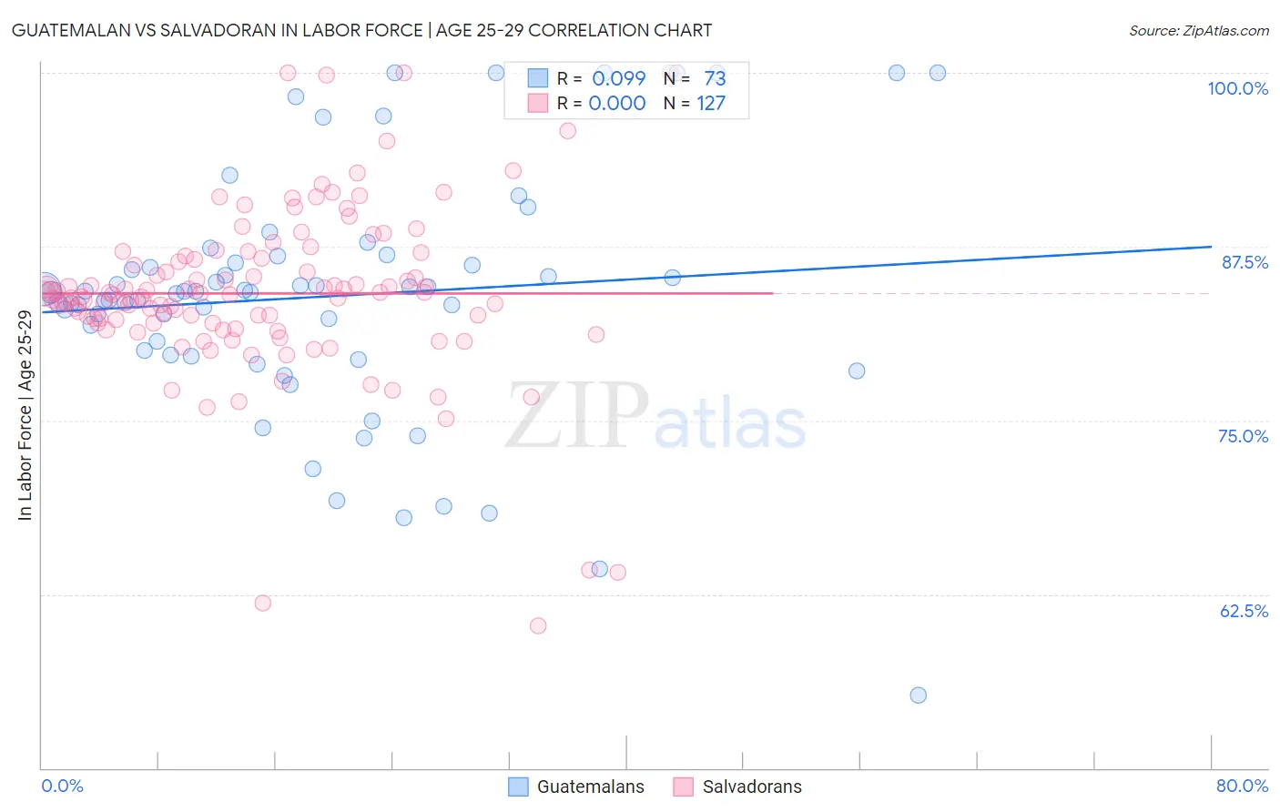 Guatemalan vs Salvadoran In Labor Force | Age 25-29