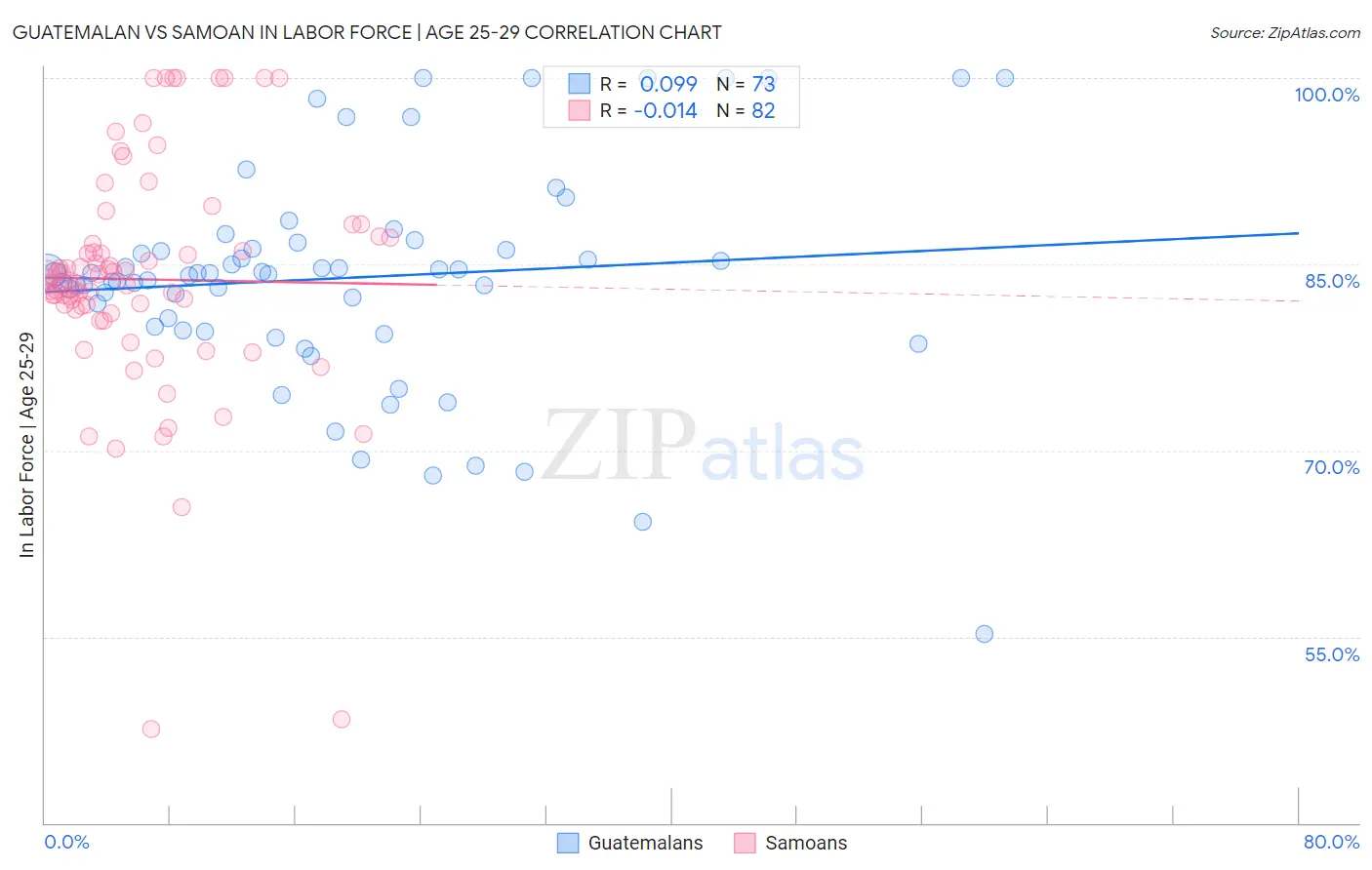Guatemalan vs Samoan In Labor Force | Age 25-29