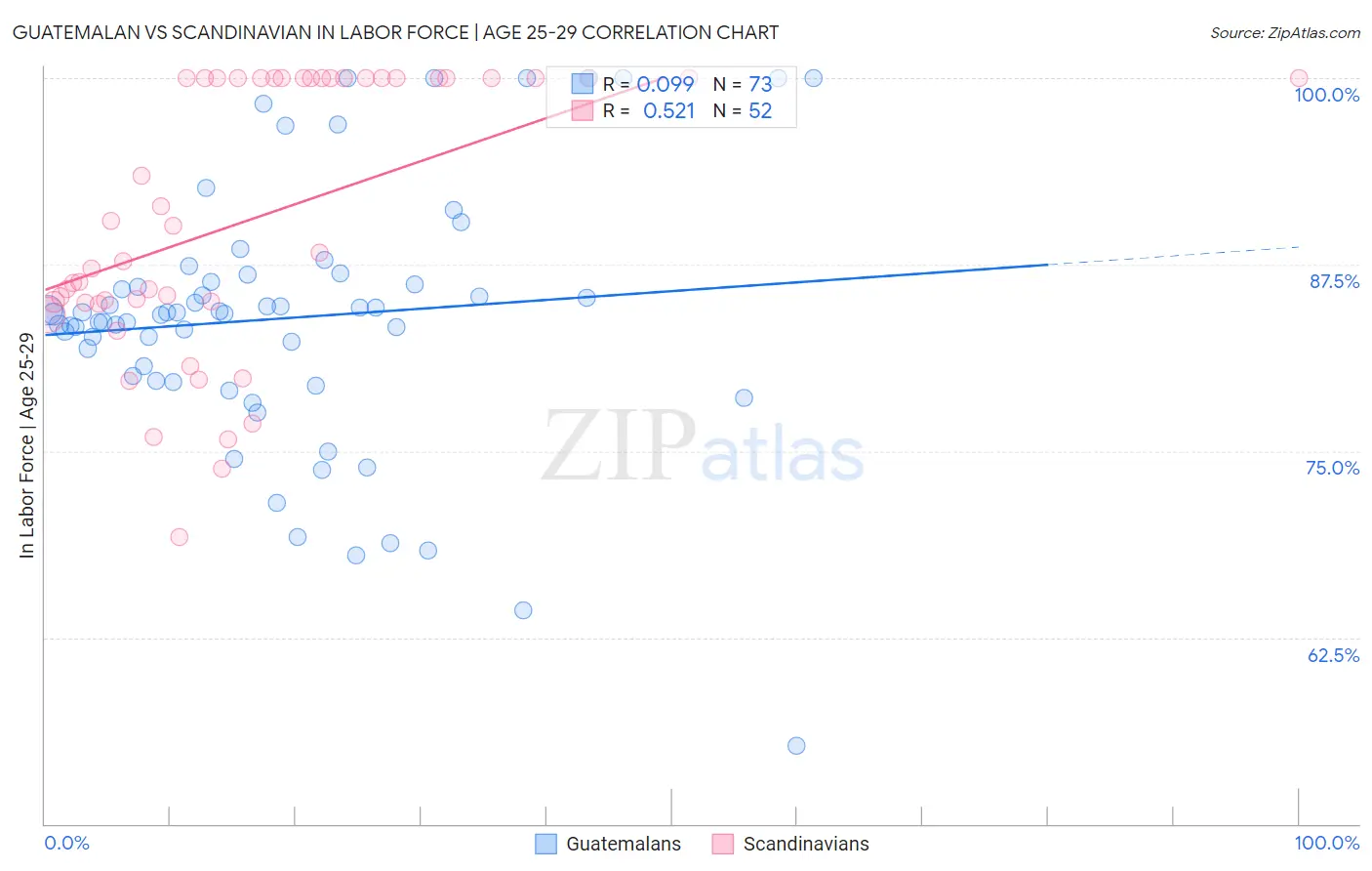 Guatemalan vs Scandinavian In Labor Force | Age 25-29