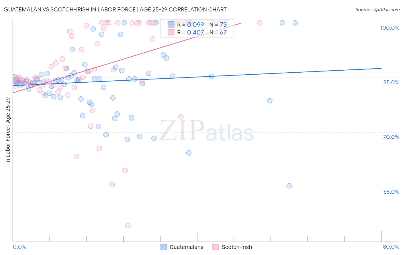 Guatemalan vs Scotch-Irish In Labor Force | Age 25-29