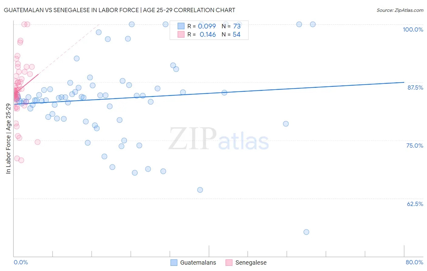 Guatemalan vs Senegalese In Labor Force | Age 25-29