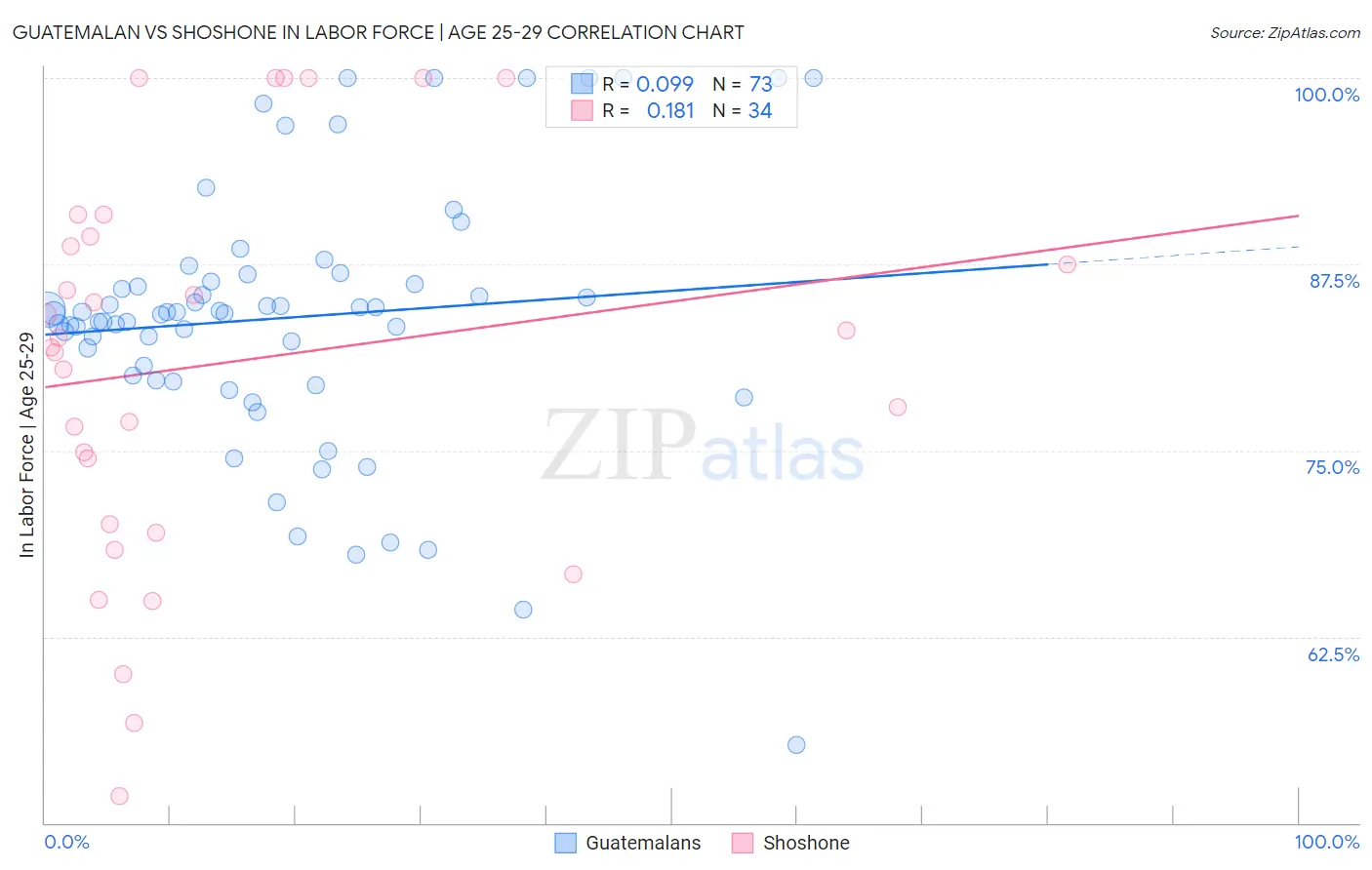 Guatemalan vs Shoshone In Labor Force | Age 25-29