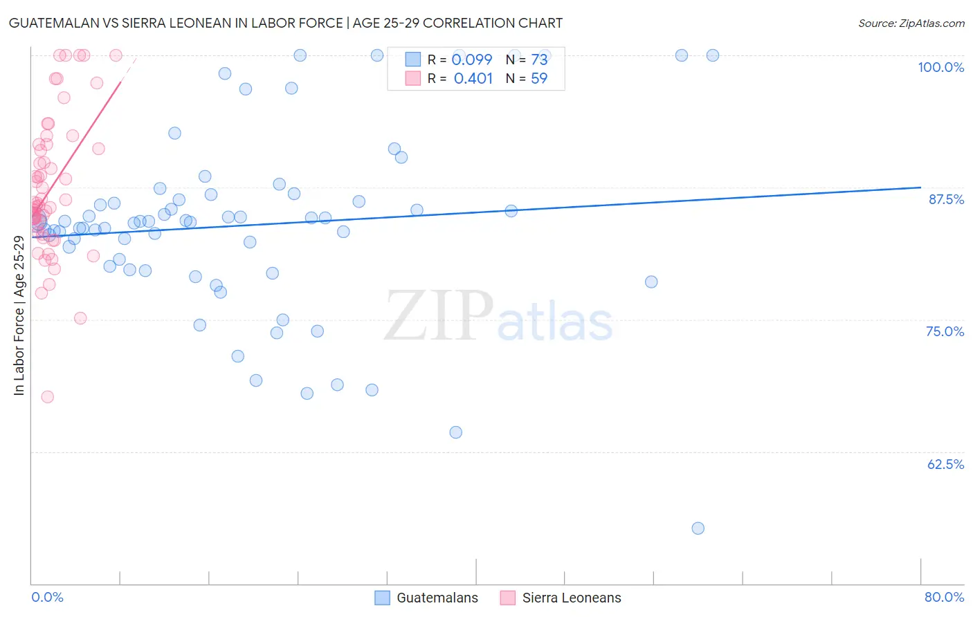 Guatemalan vs Sierra Leonean In Labor Force | Age 25-29
