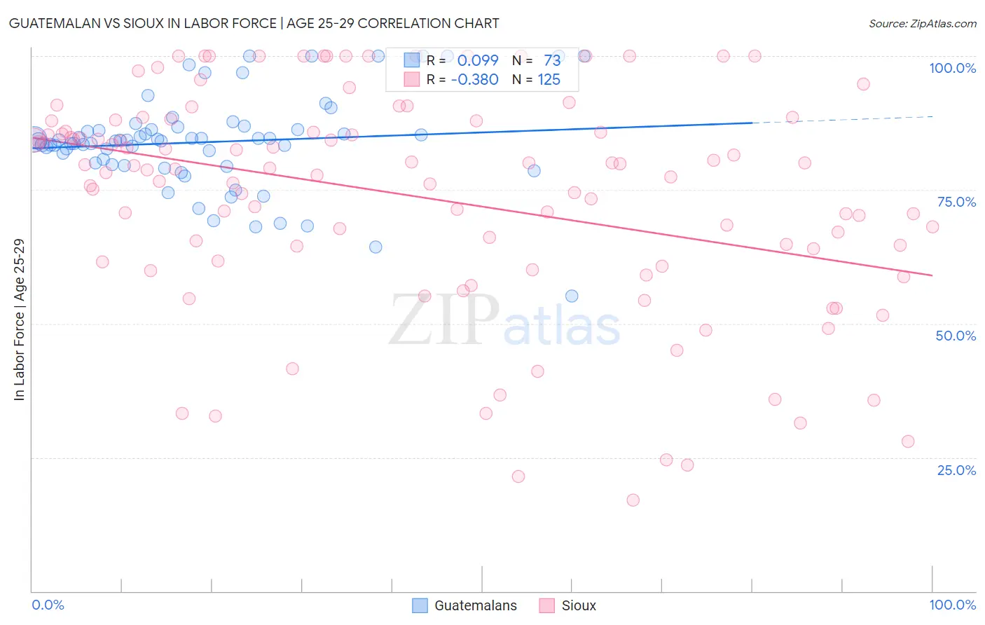 Guatemalan vs Sioux In Labor Force | Age 25-29