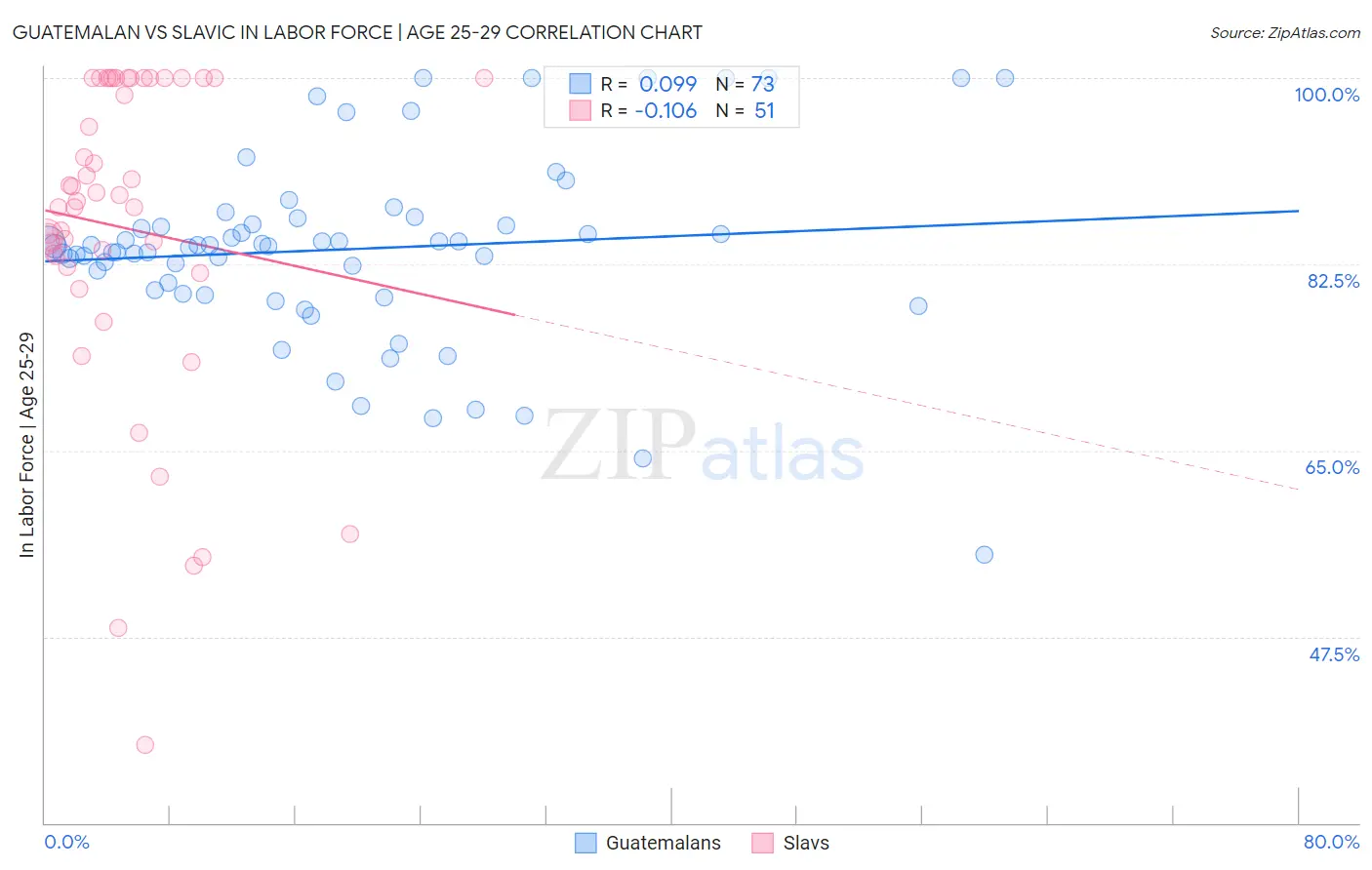 Guatemalan vs Slavic In Labor Force | Age 25-29
