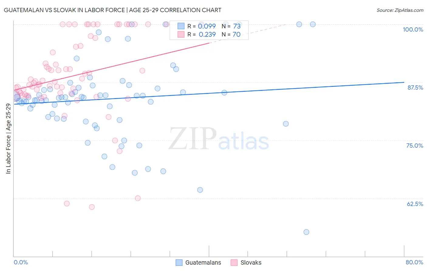 Guatemalan vs Slovak In Labor Force | Age 25-29