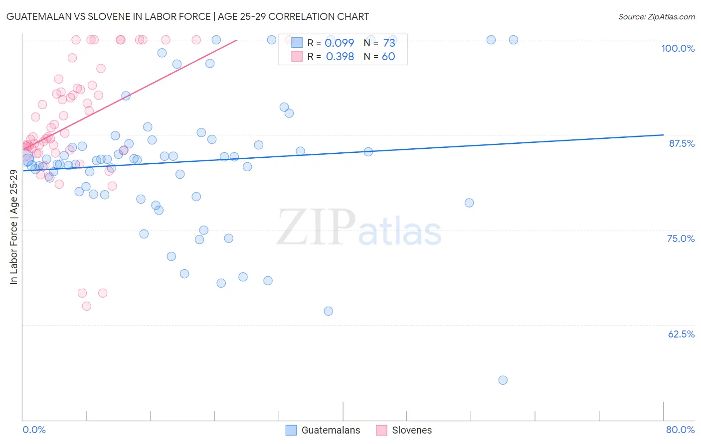 Guatemalan vs Slovene In Labor Force | Age 25-29