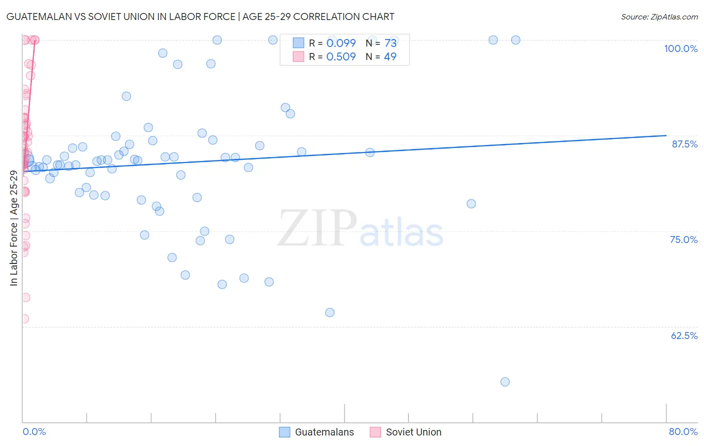 Guatemalan vs Soviet Union In Labor Force | Age 25-29
