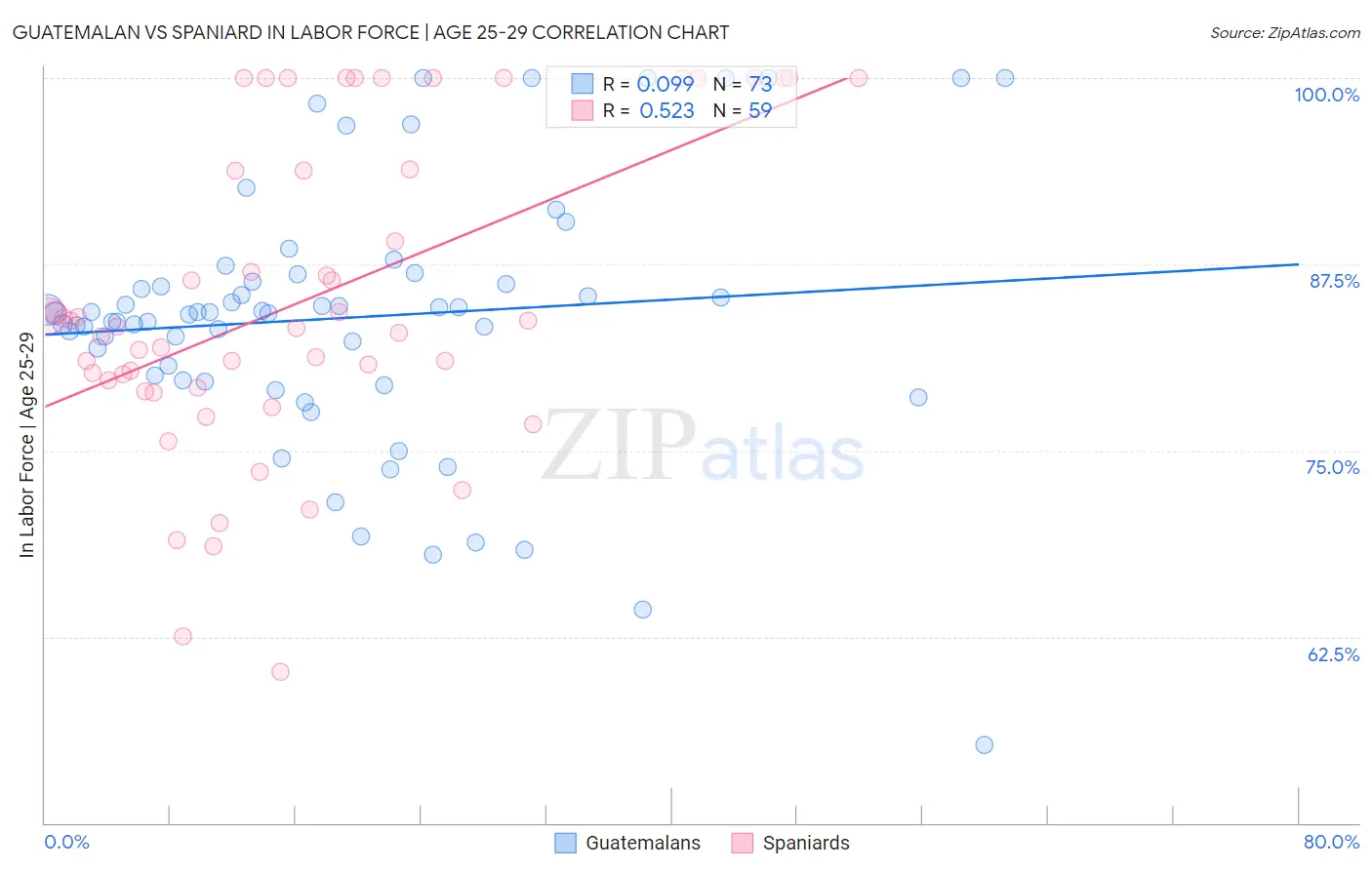 Guatemalan vs Spaniard In Labor Force | Age 25-29