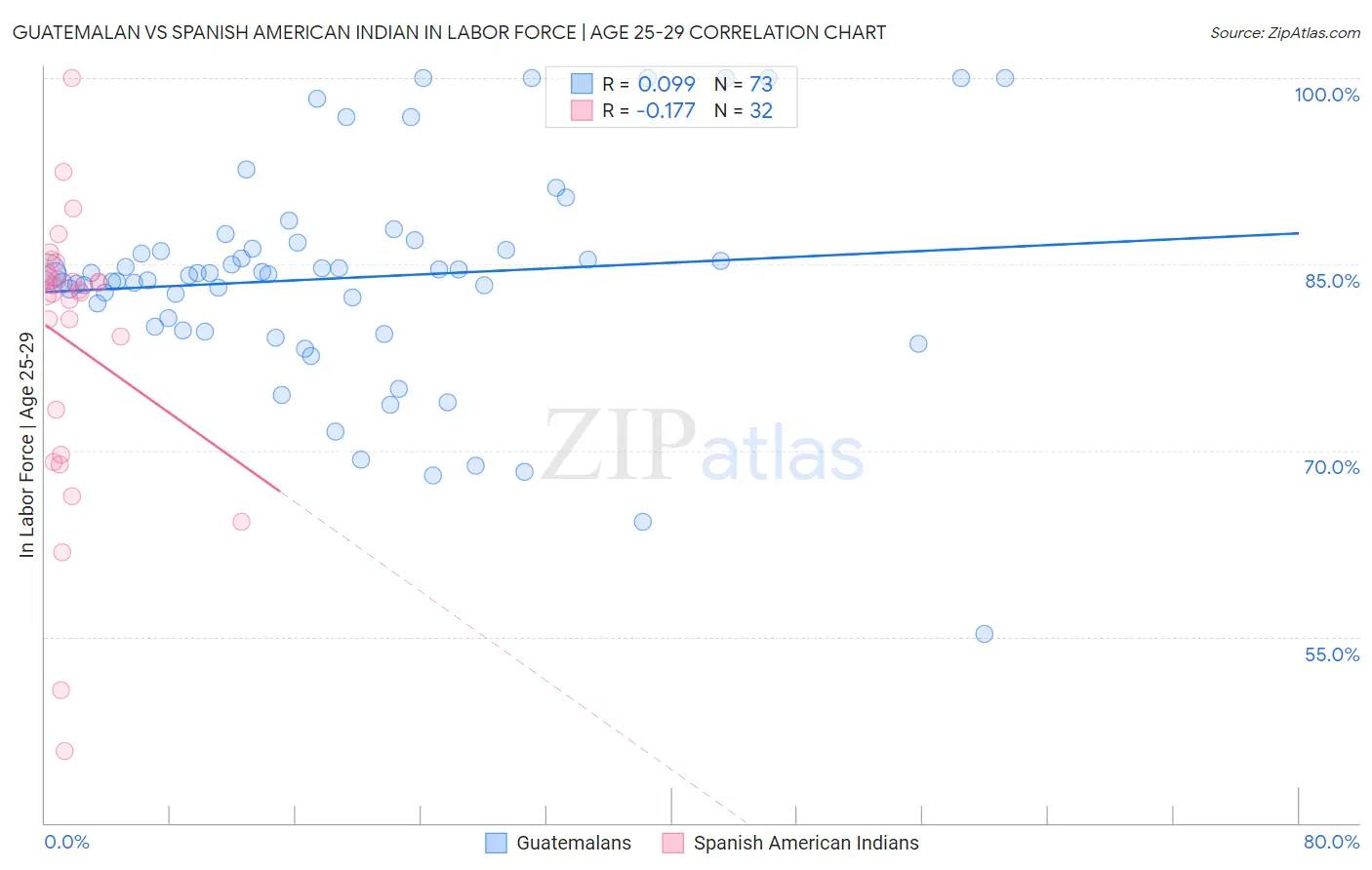 Guatemalan vs Spanish American Indian In Labor Force | Age 25-29