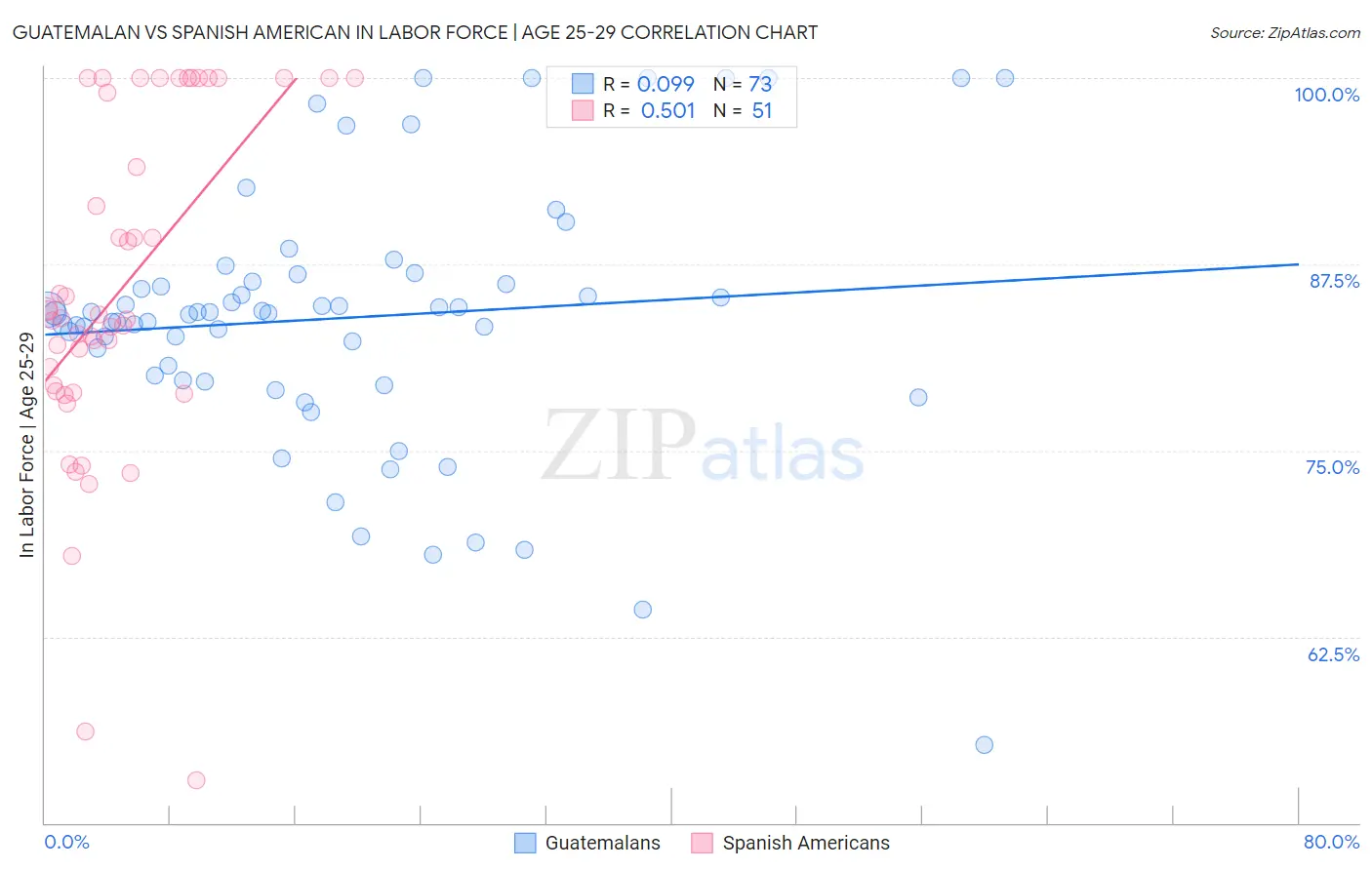 Guatemalan vs Spanish American In Labor Force | Age 25-29