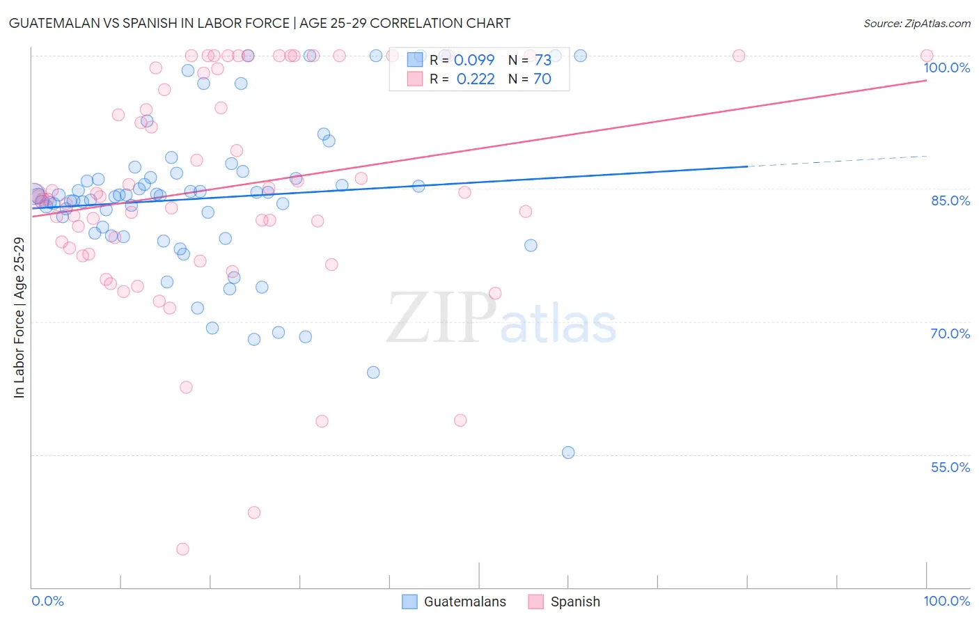 Guatemalan vs Spanish In Labor Force | Age 25-29