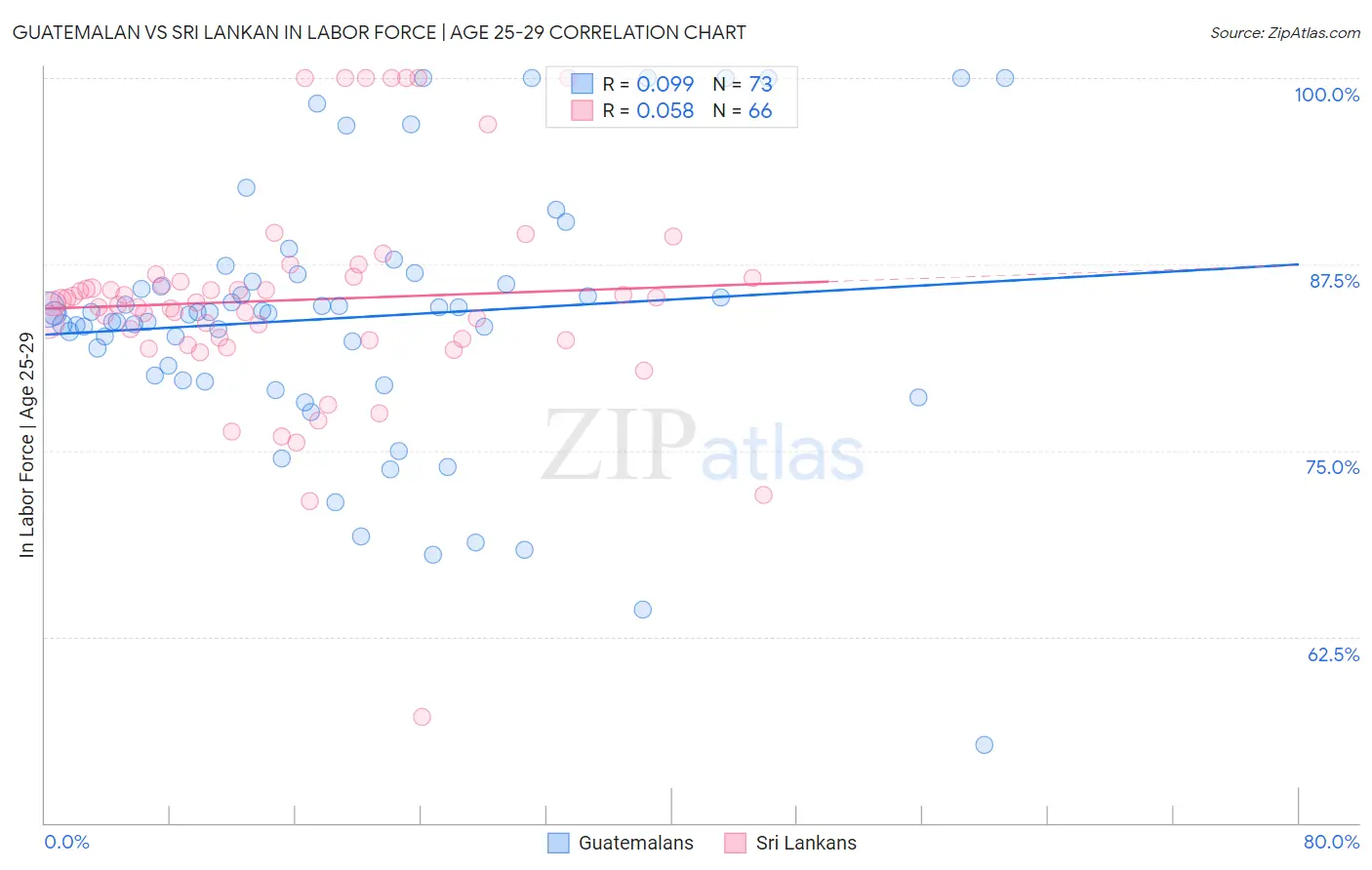 Guatemalan vs Sri Lankan In Labor Force | Age 25-29