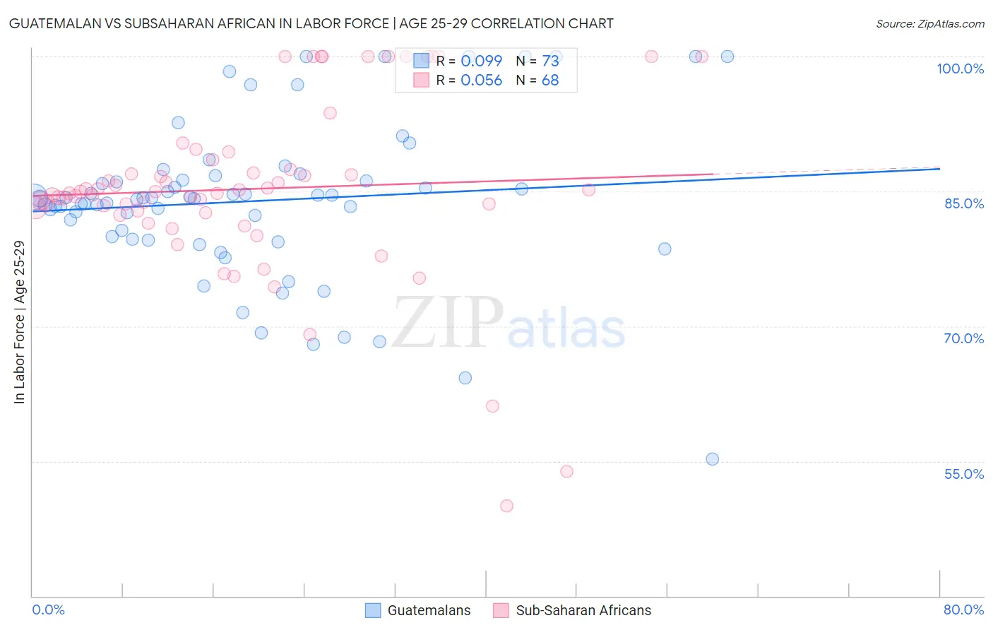 Guatemalan vs Subsaharan African In Labor Force | Age 25-29