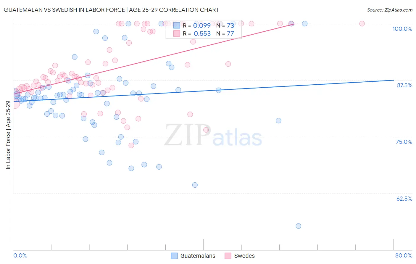 Guatemalan vs Swedish In Labor Force | Age 25-29
