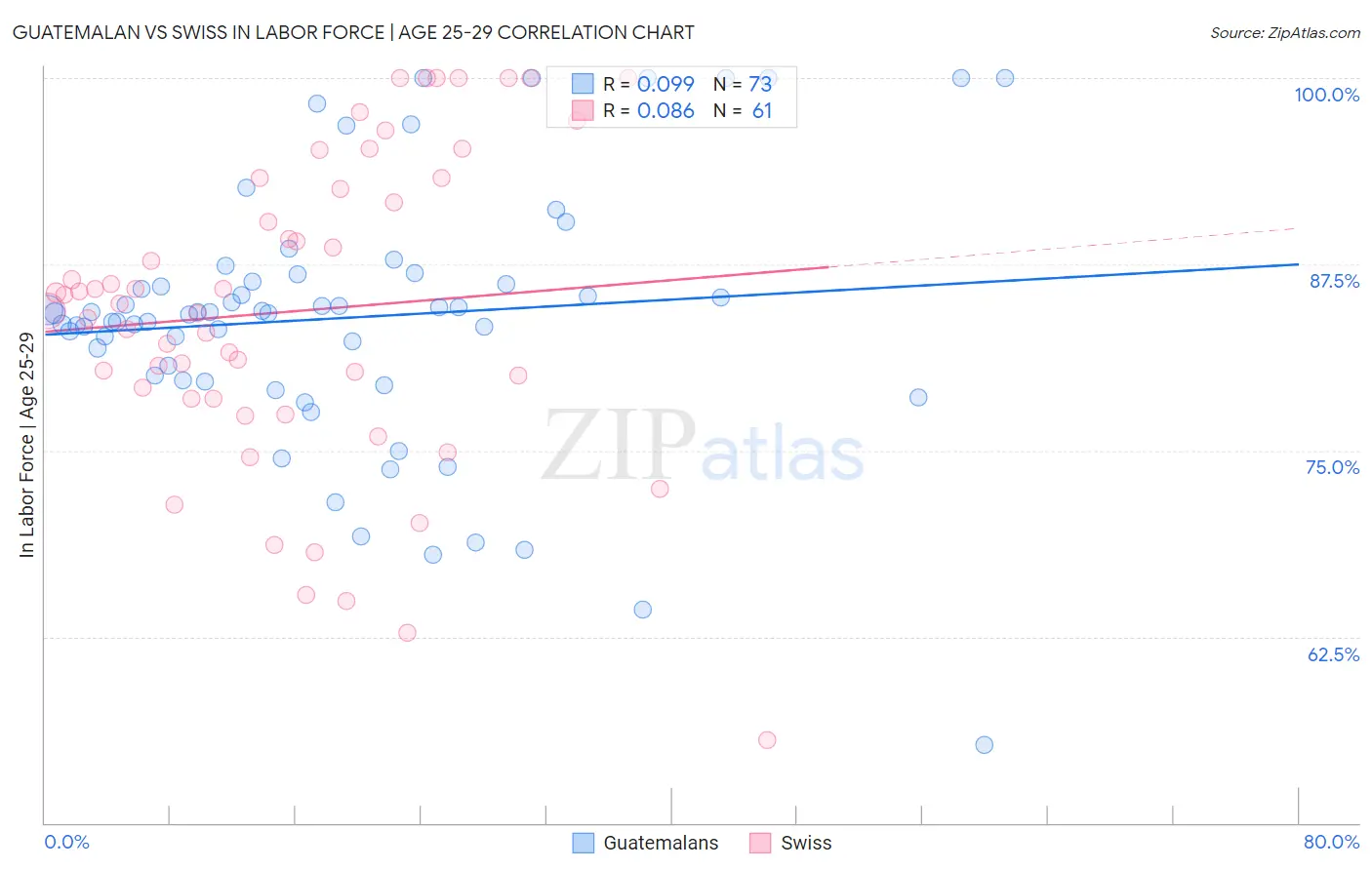 Guatemalan vs Swiss In Labor Force | Age 25-29