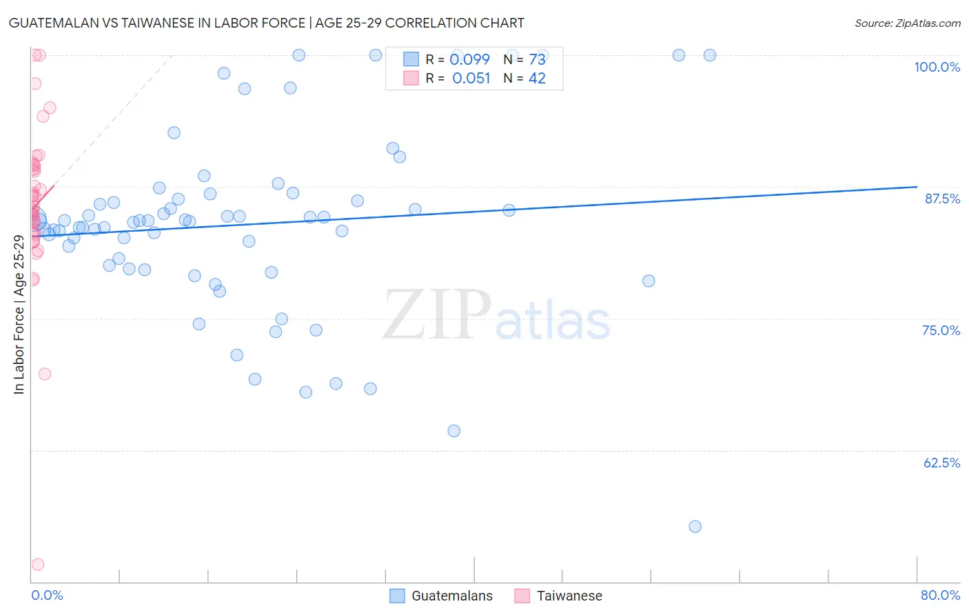 Guatemalan vs Taiwanese In Labor Force | Age 25-29