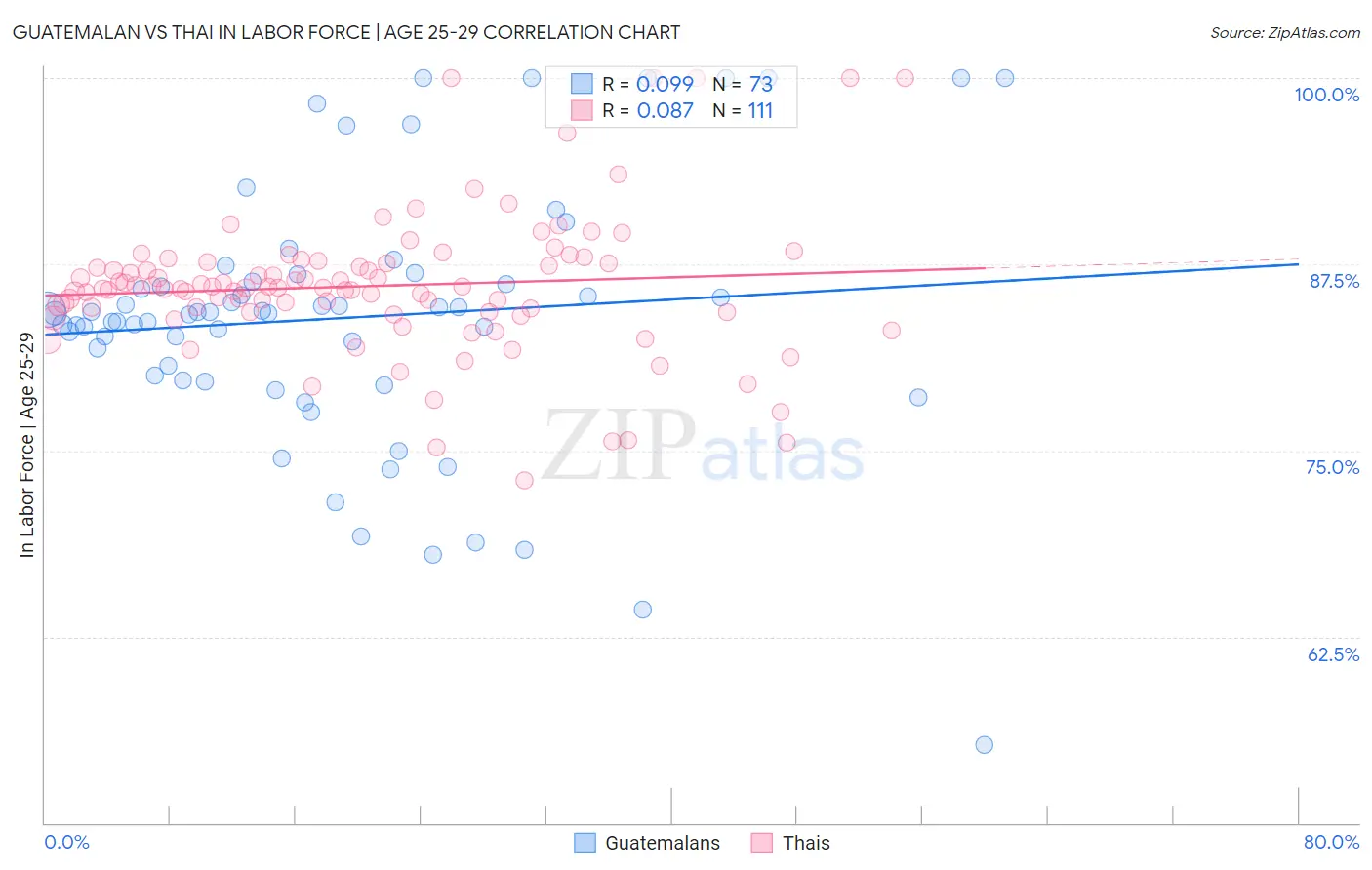 Guatemalan vs Thai In Labor Force | Age 25-29
