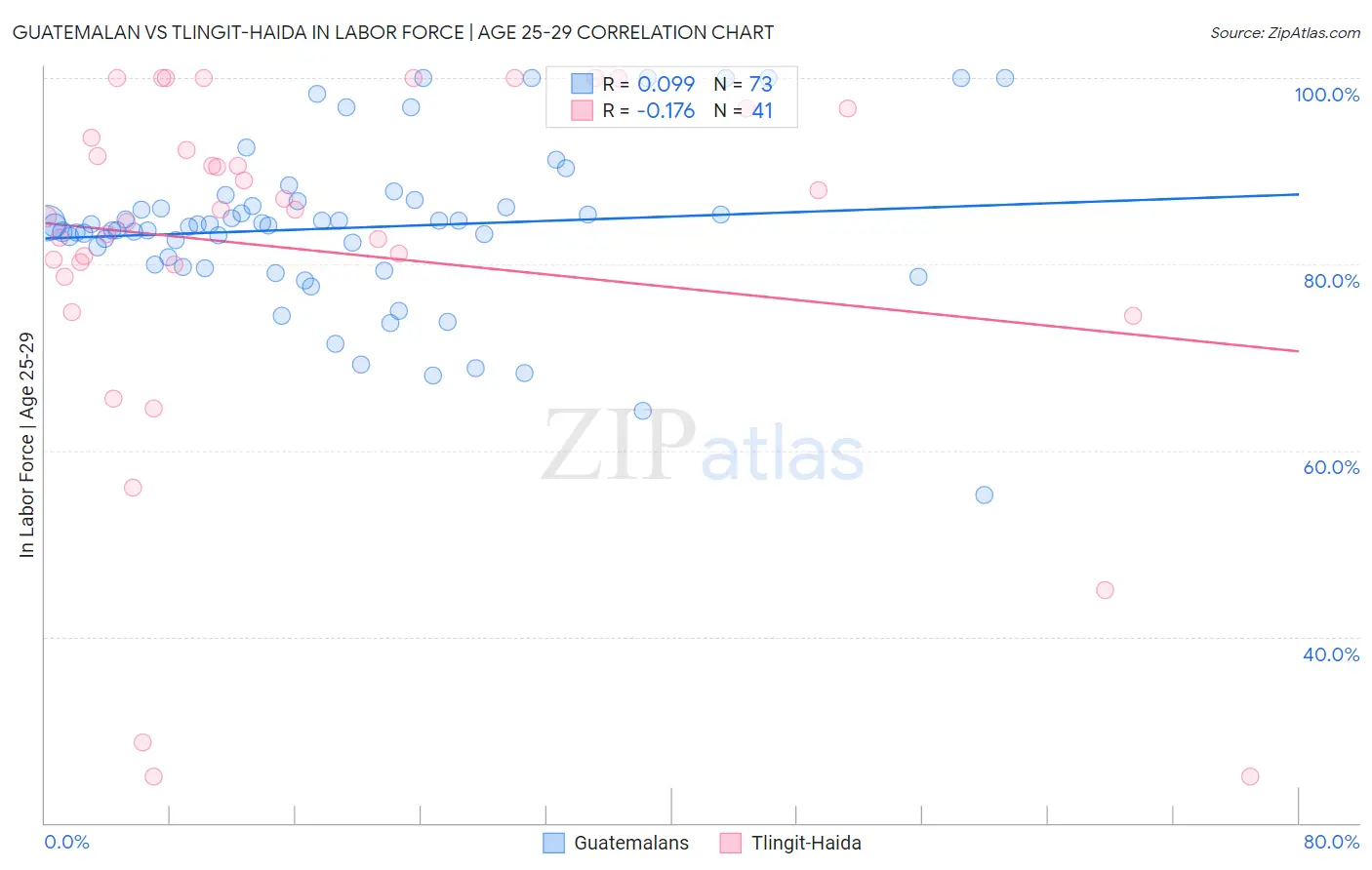 Guatemalan vs Tlingit-Haida In Labor Force | Age 25-29