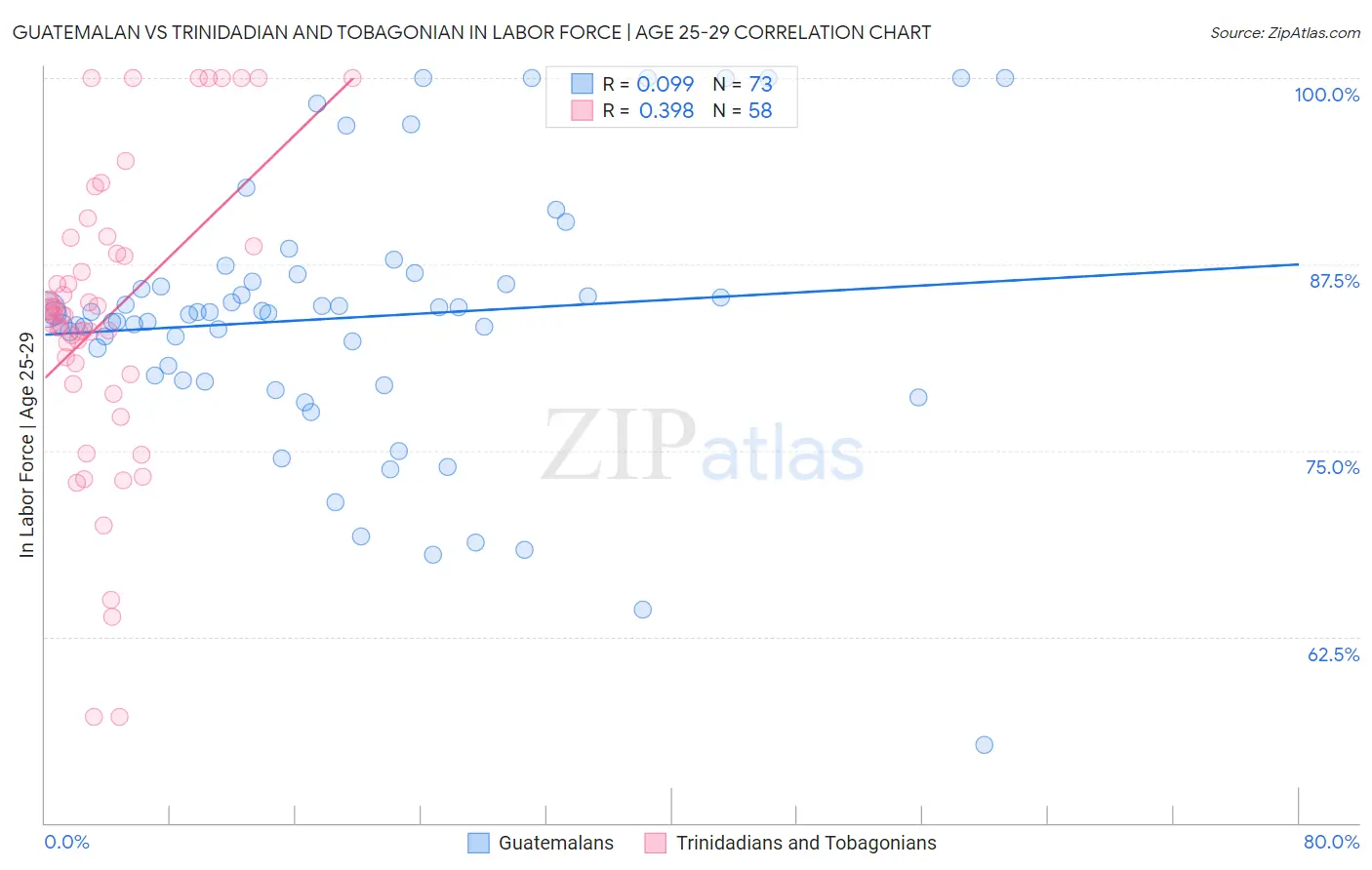 Guatemalan vs Trinidadian and Tobagonian In Labor Force | Age 25-29