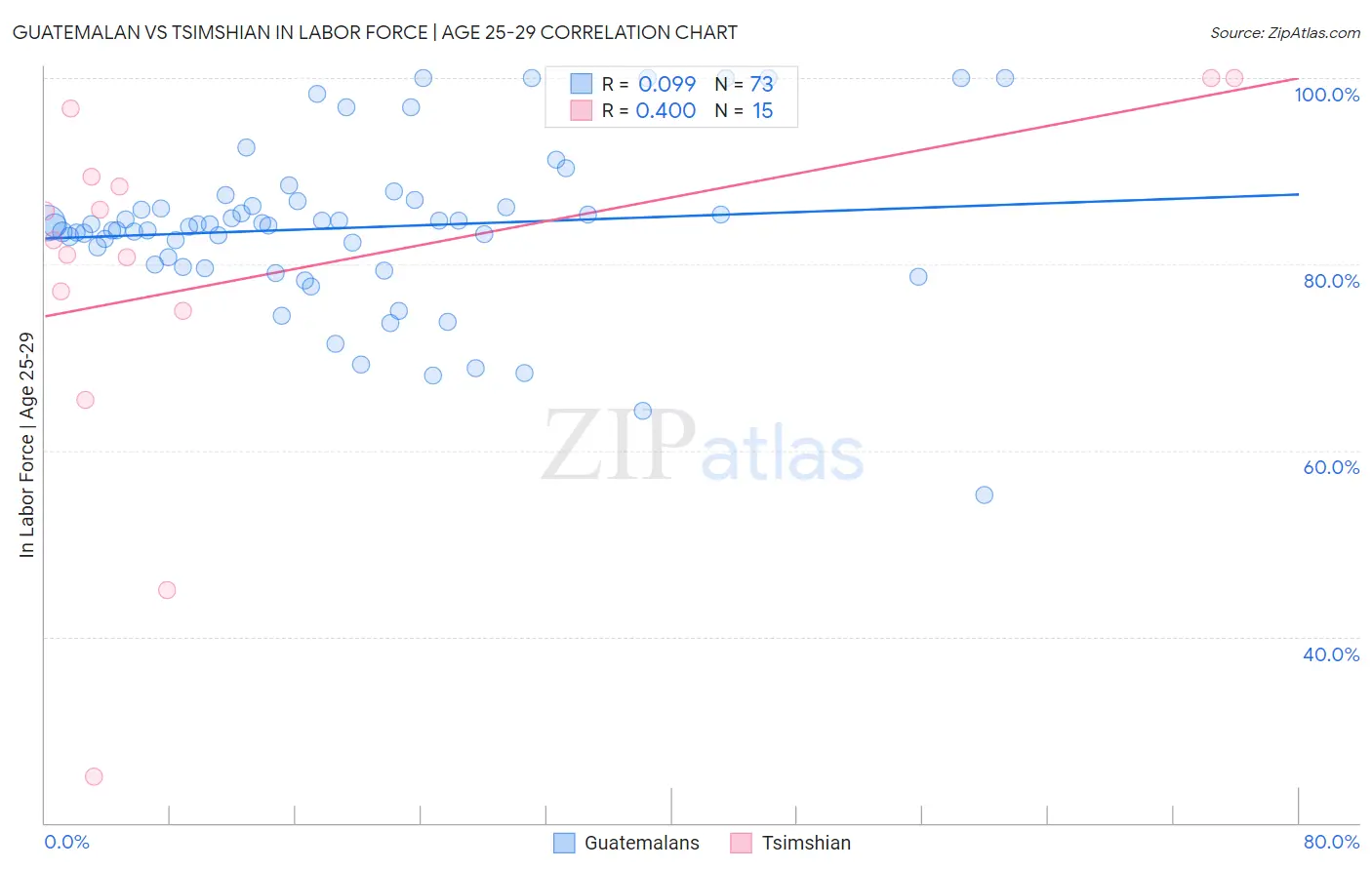 Guatemalan vs Tsimshian In Labor Force | Age 25-29