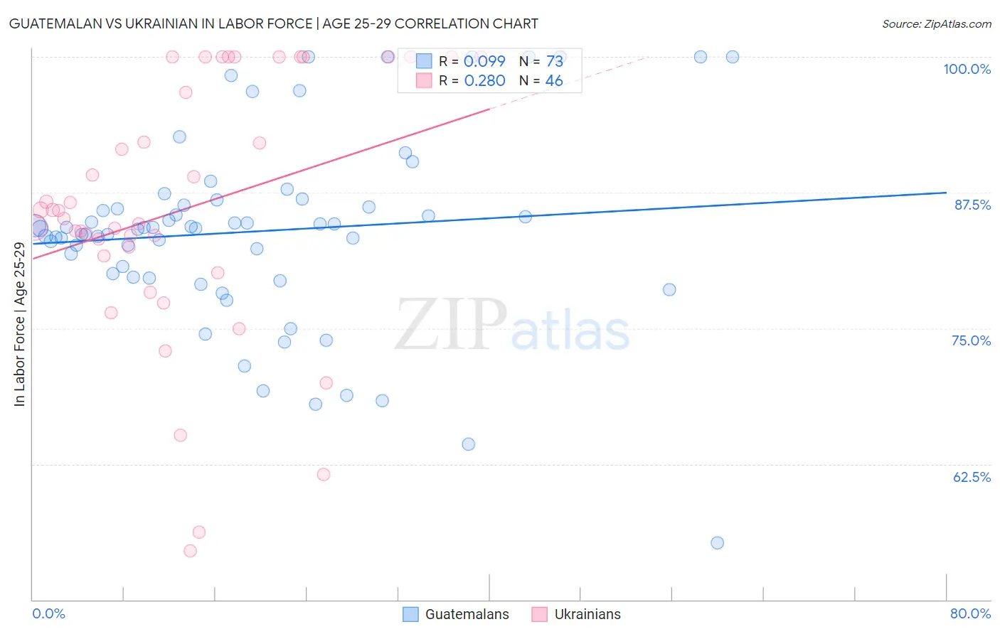 Guatemalan vs Ukrainian In Labor Force | Age 25-29
