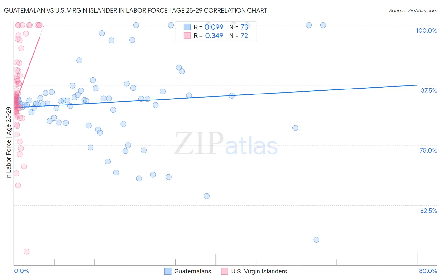 Guatemalan vs U.S. Virgin Islander In Labor Force | Age 25-29