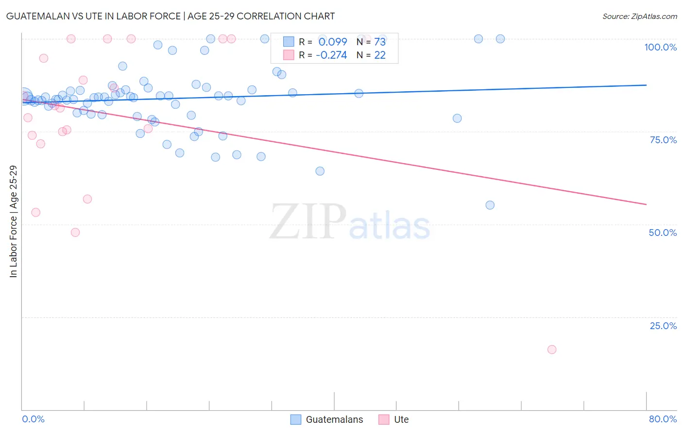 Guatemalan vs Ute In Labor Force | Age 25-29