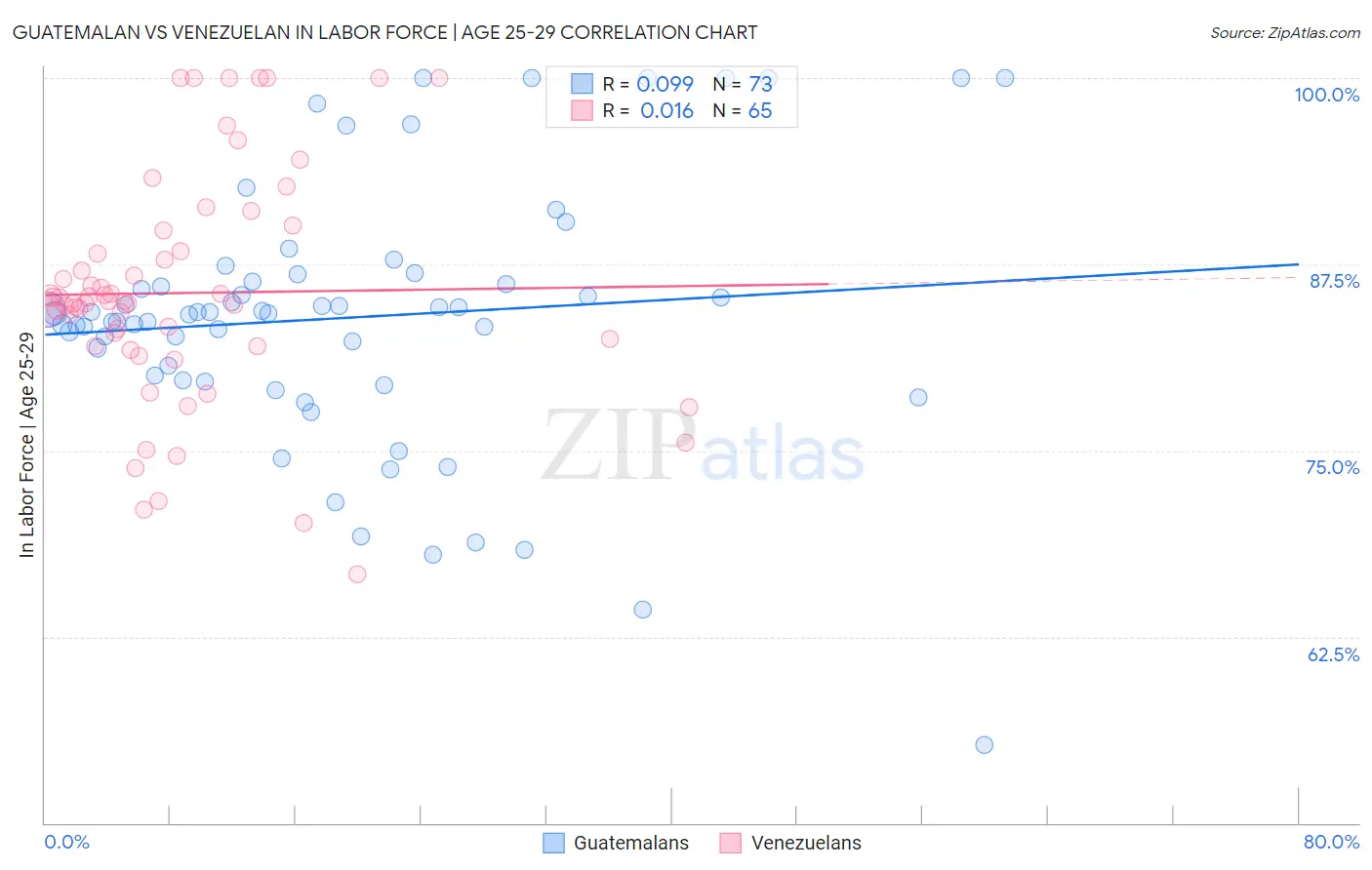 Guatemalan vs Venezuelan In Labor Force | Age 25-29