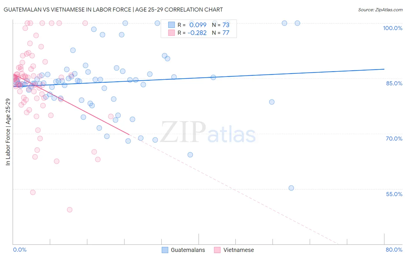 Guatemalan vs Vietnamese In Labor Force | Age 25-29