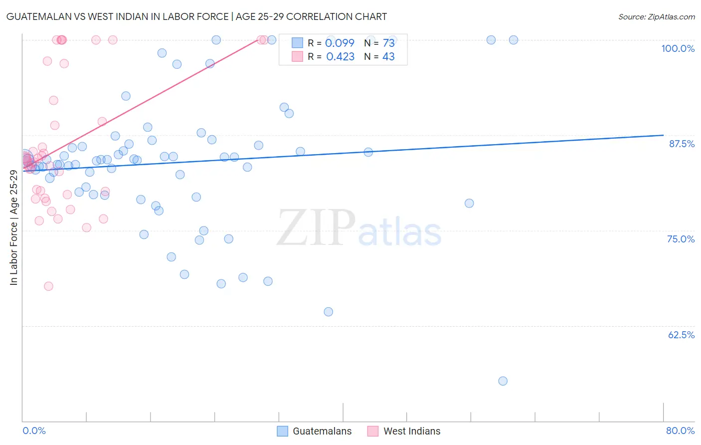 Guatemalan vs West Indian In Labor Force | Age 25-29
