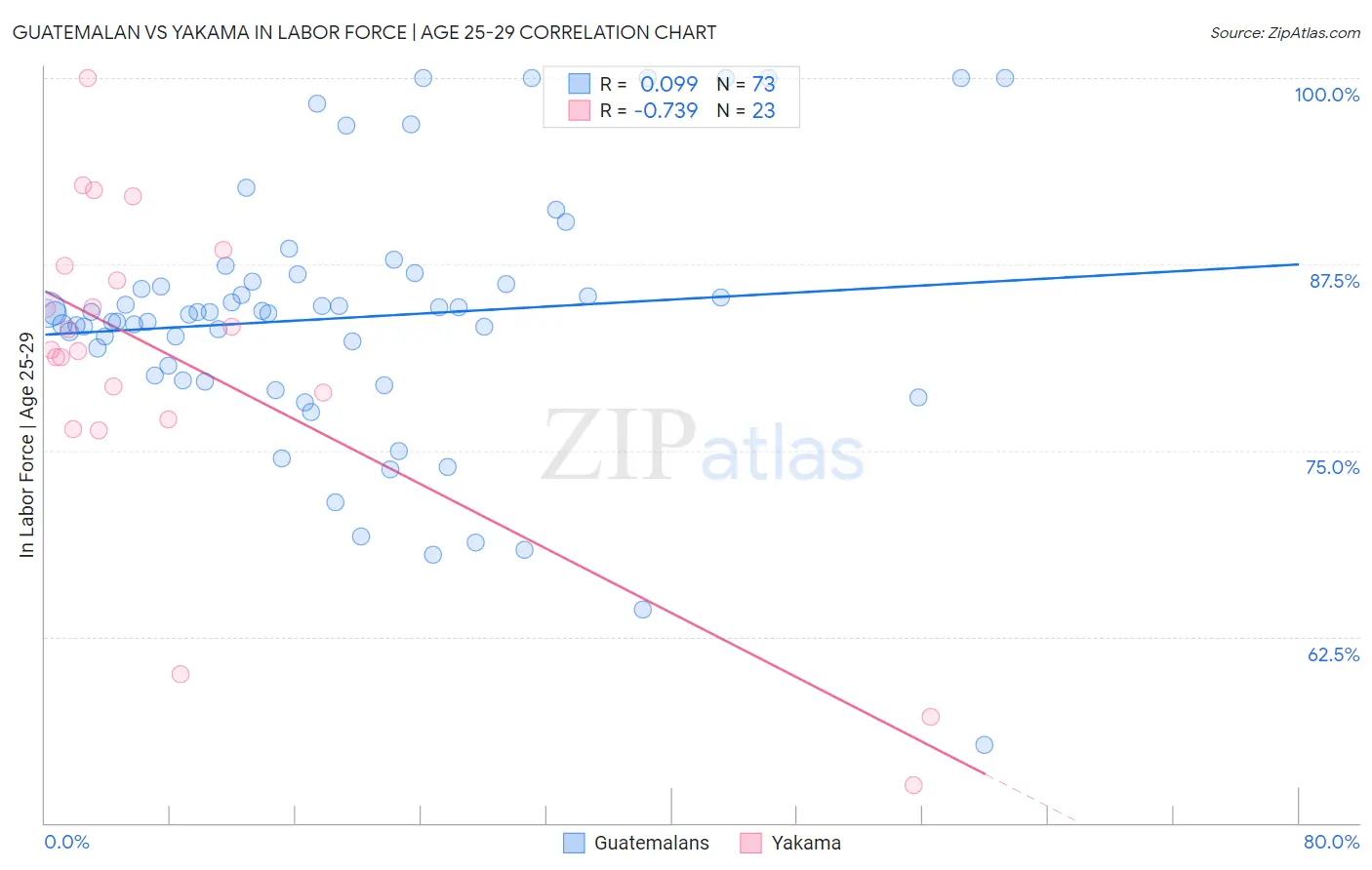 Guatemalan vs Yakama In Labor Force | Age 25-29